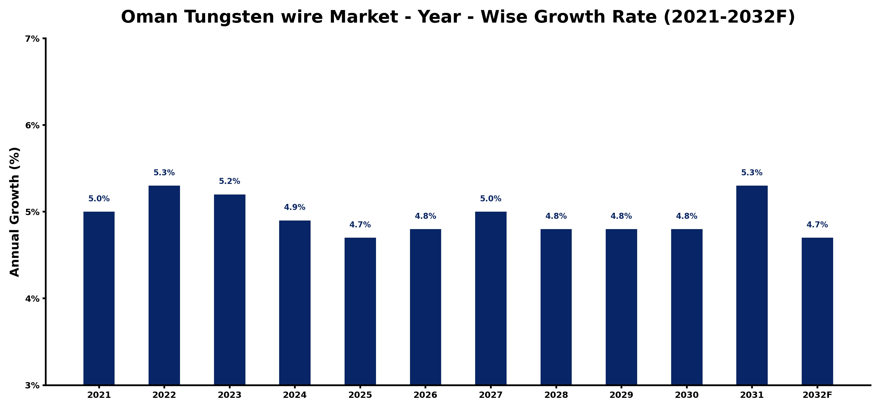 Oman Tungsten wire Market Year-wise Growth Rate and Key Drivers