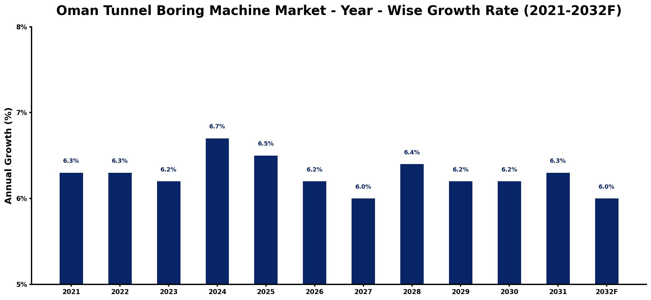 Oman Tunnel Boring Machine Market Year-wise Growth Rate and Key Drivers