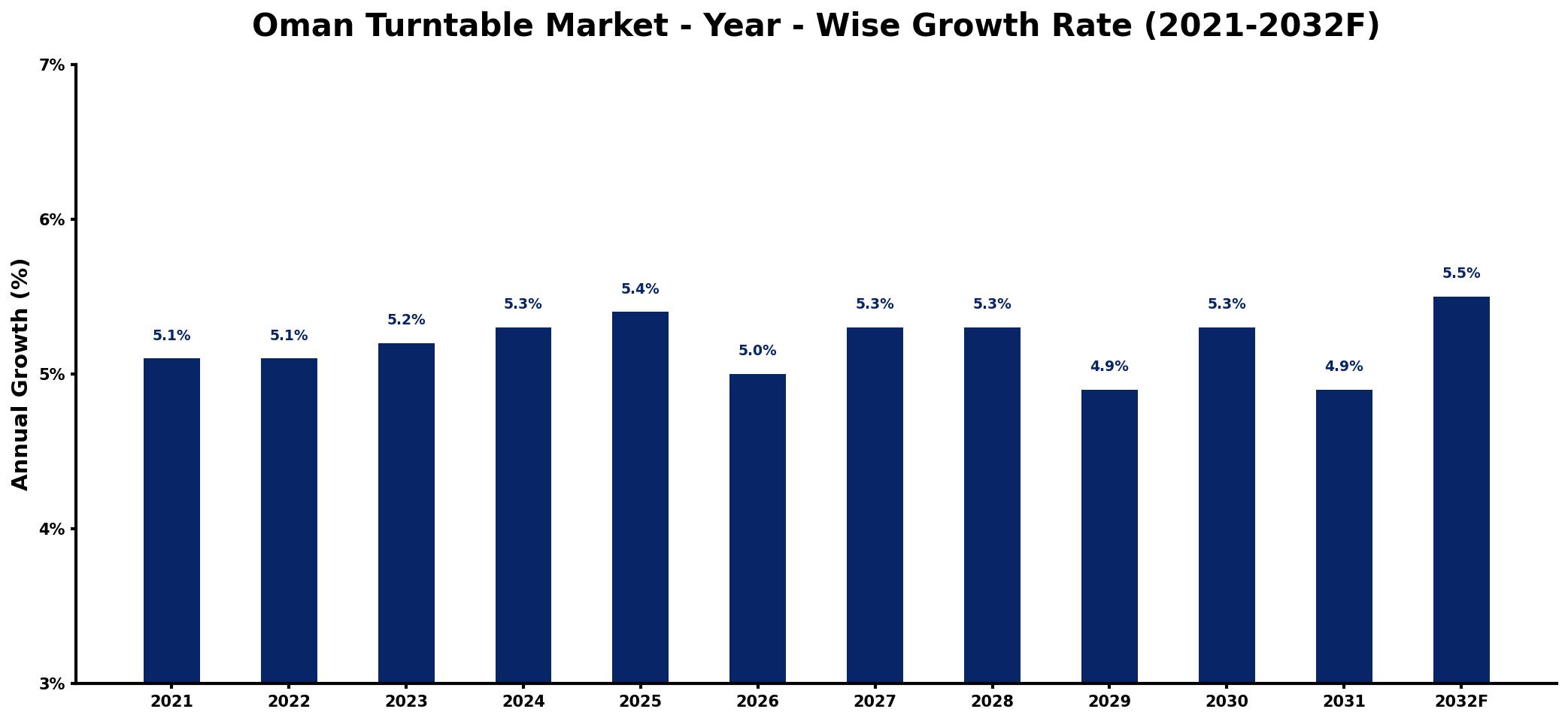 Oman Turntable Market Year-wise Growth Rate and Key Drivers