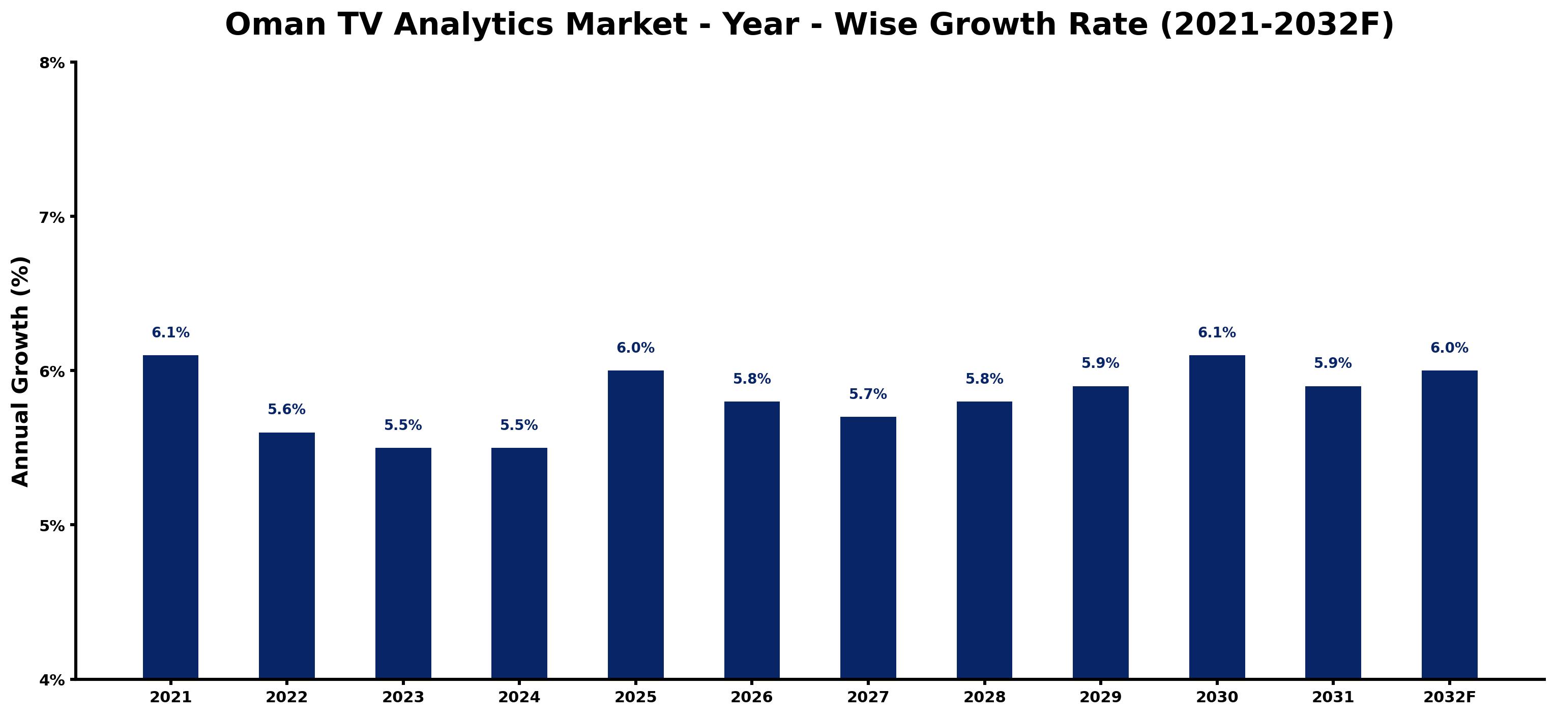 Oman TV Analytics Market Year-wise Growth Rate and Key Drivers