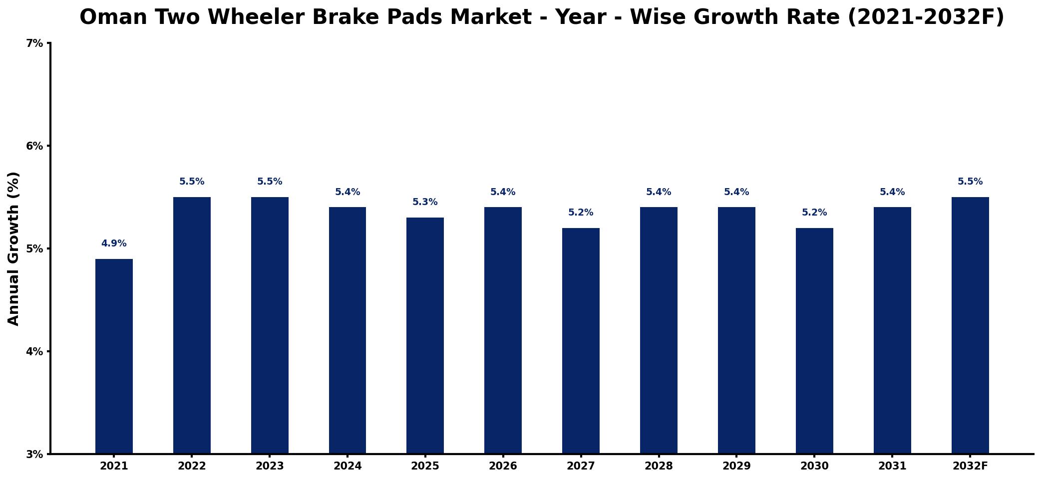 Oman Two Wheeler Brake Pads Market Year-wise Growth Rate and Key Drivers