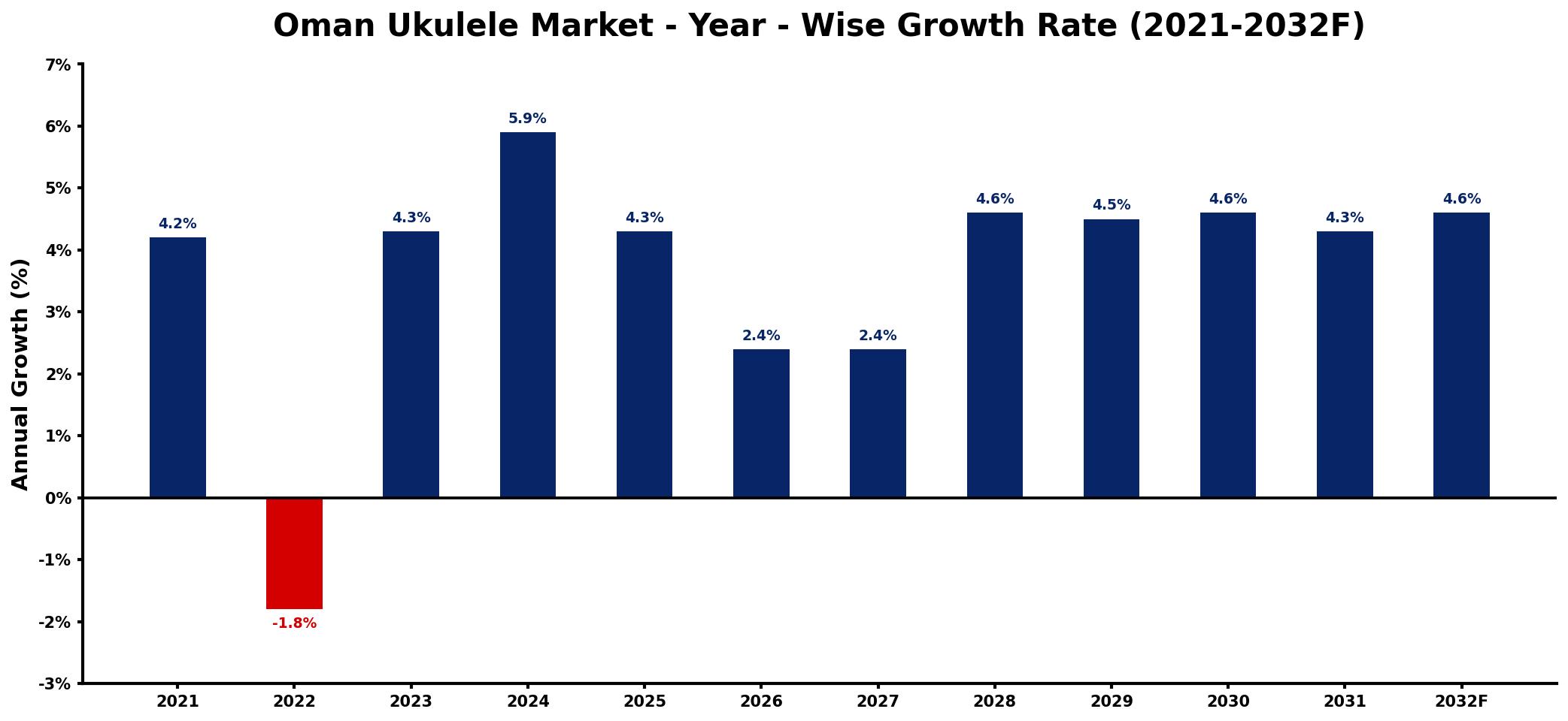 Oman Ukulele Market Year-wise Growth Rate and Key Drivers