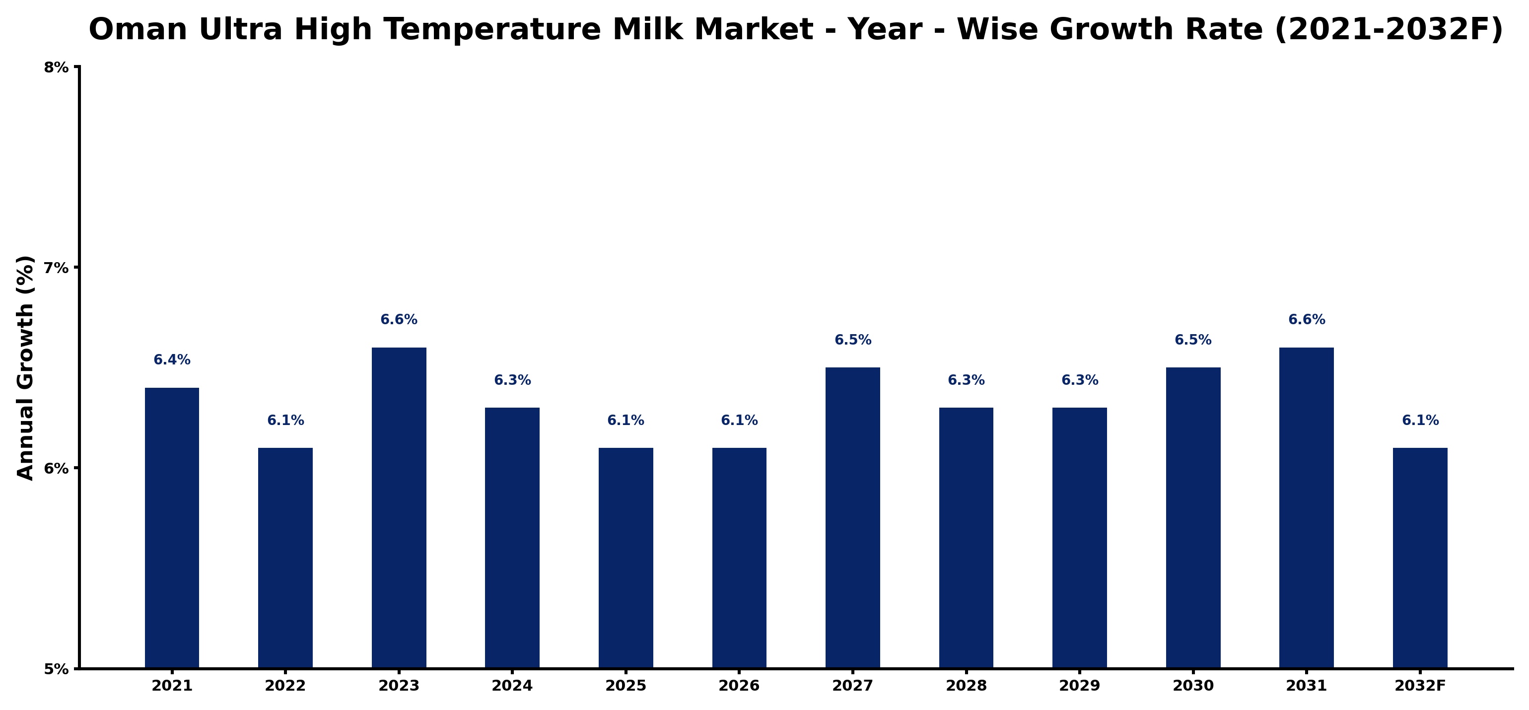 Oman Ultra High Temperature Milk Market Year-wise Growth Rate and Key Drivers