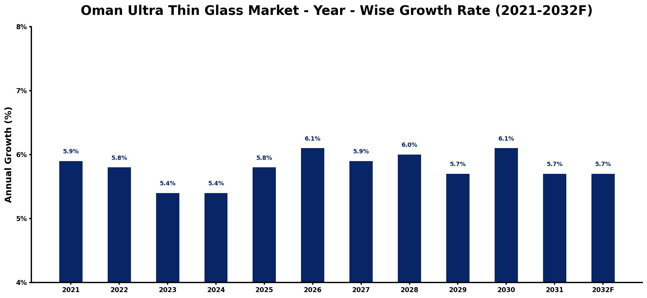 Oman Ultra Thin Glass Market Year-wise Growth Rate and Key Drivers