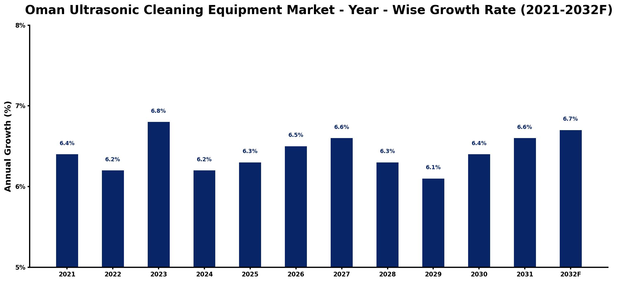 Oman Ultrasonic Cleaning Equipment Market Year-wise Growth Rate and Key Drivers