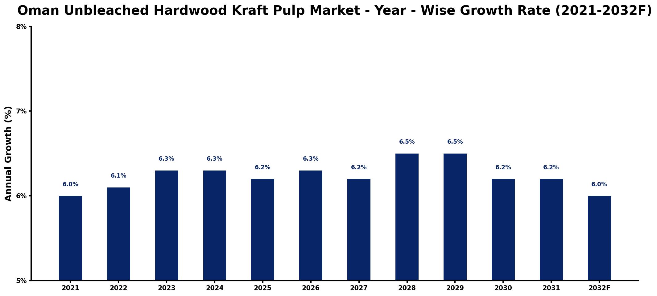 Oman Unbleached Hardwood Kraft Pulp Market Year-wise Growth Rate and Key Drivers