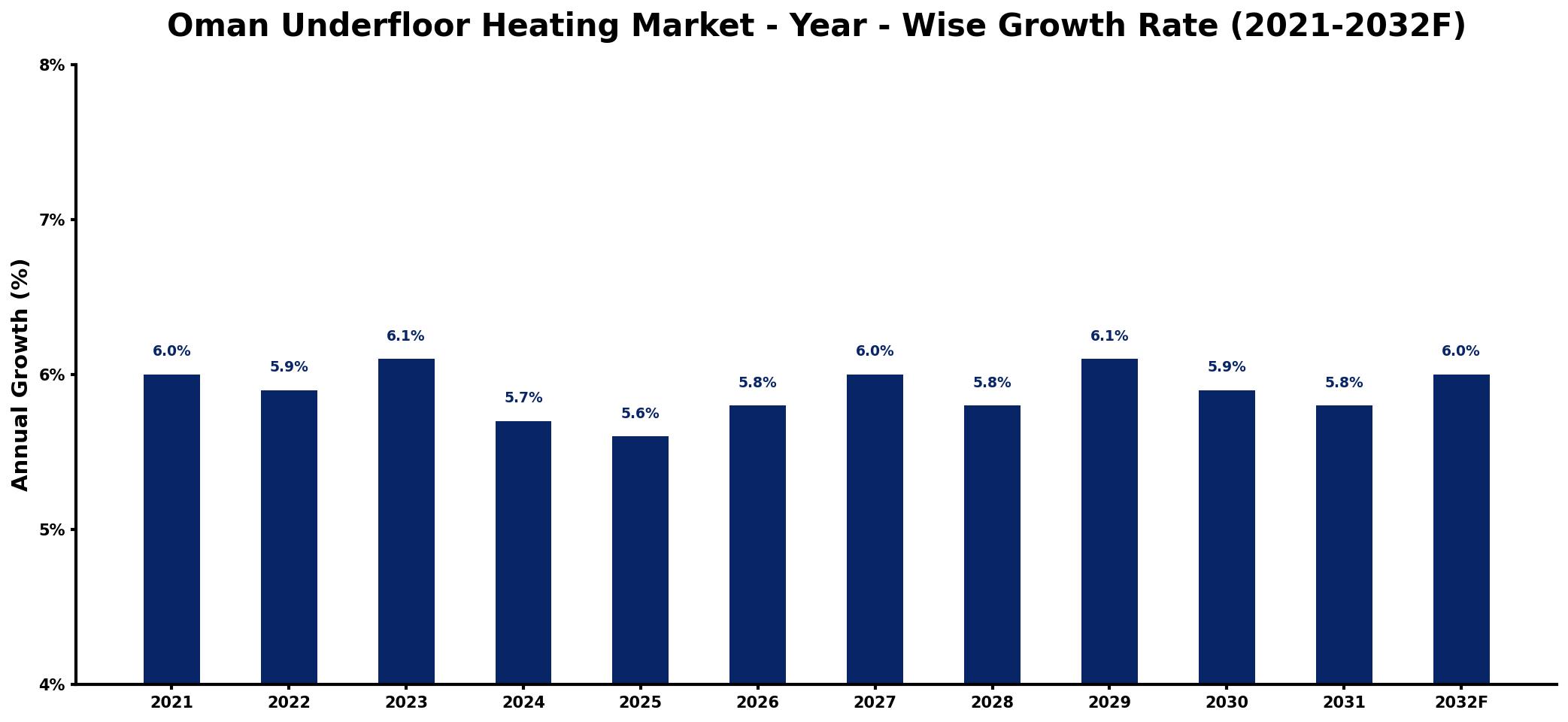 Oman Underfloor Heating Market Year-wise Growth Rate and Key Drivers