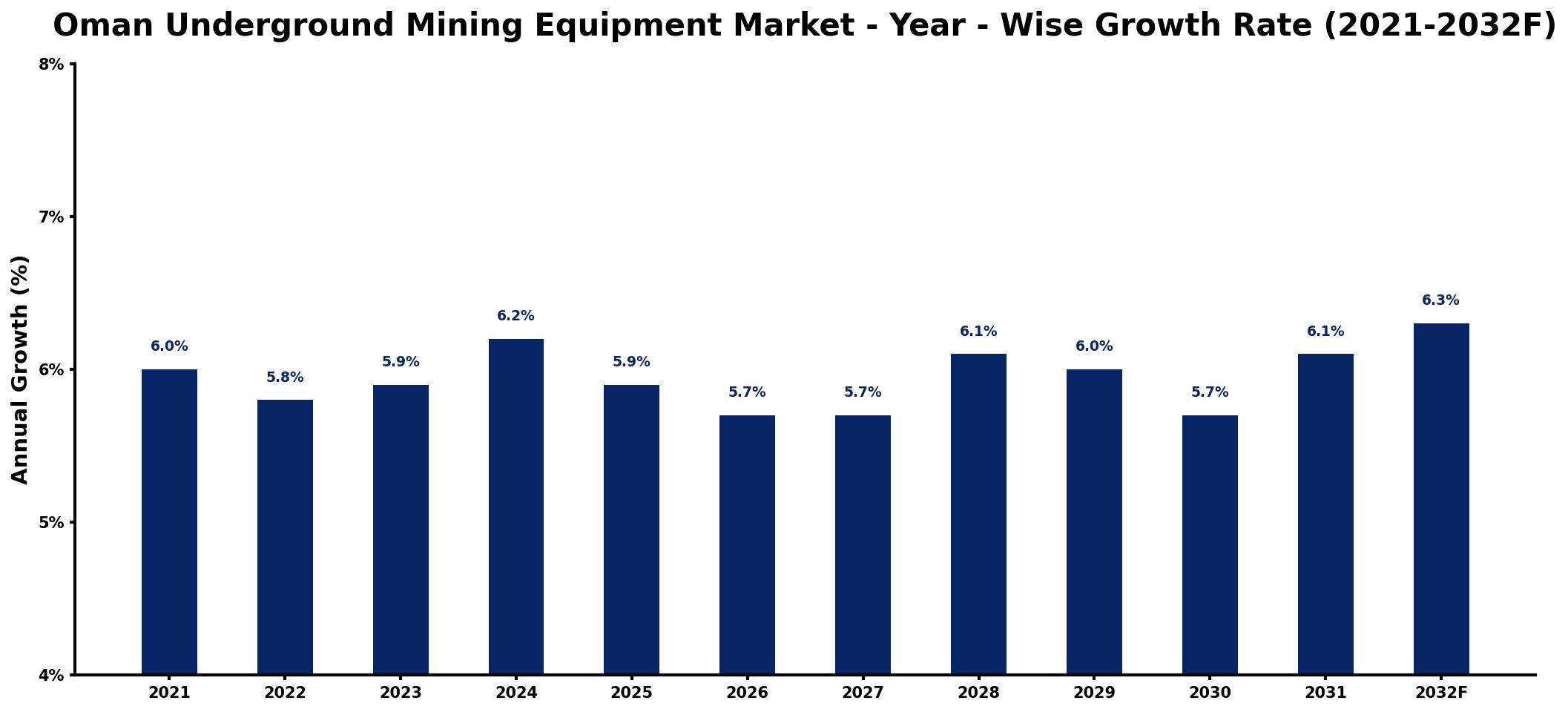 Oman Underground Mining Equipment Market Year-wise Growth Rate and Key Drivers