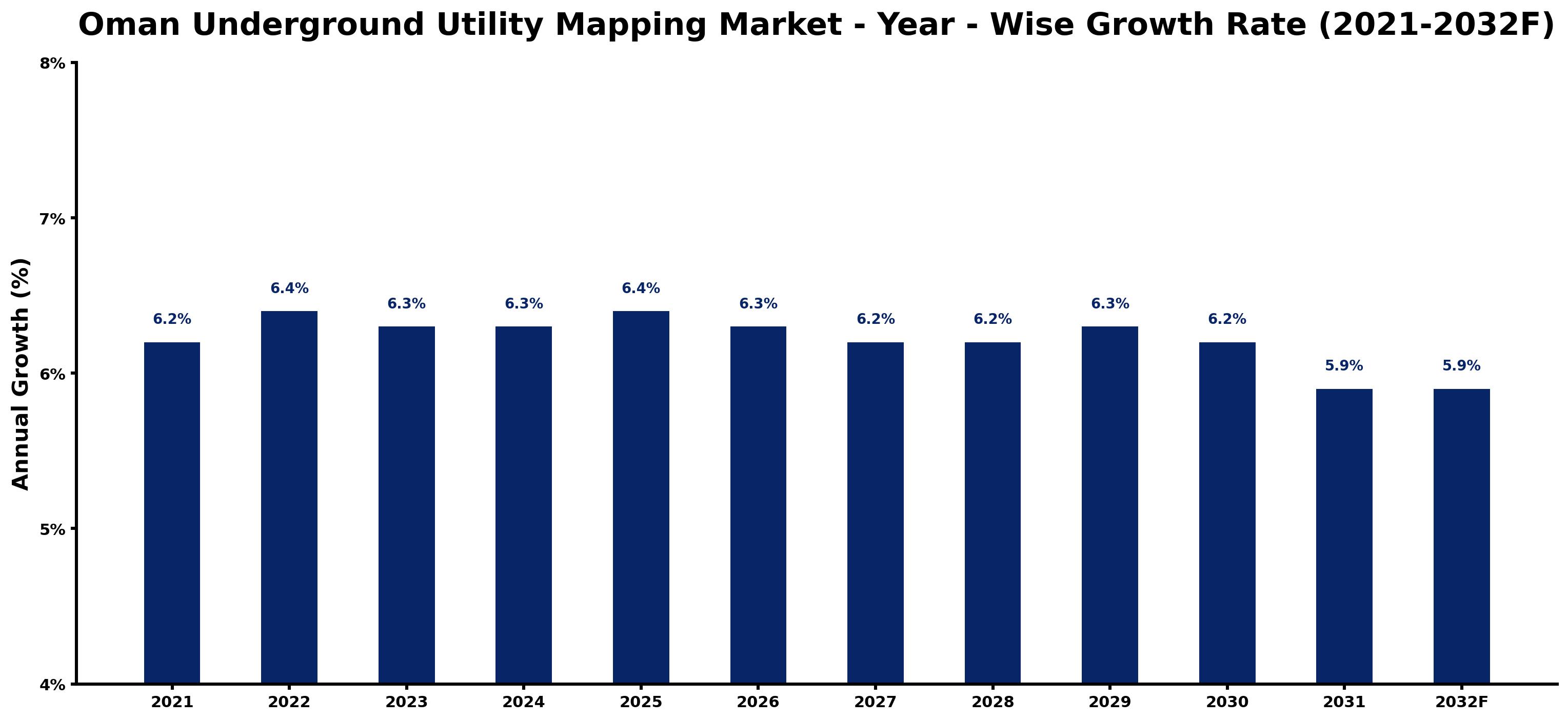 Oman Underground Utility Mapping Market Year-wise Growth Rate and Key Drivers