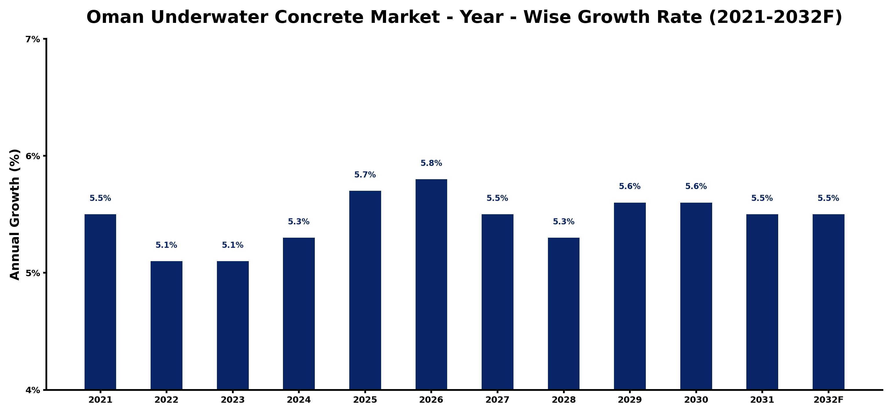 Oman Underwater Concrete Market Year-wise Growth Rate and Key Drivers