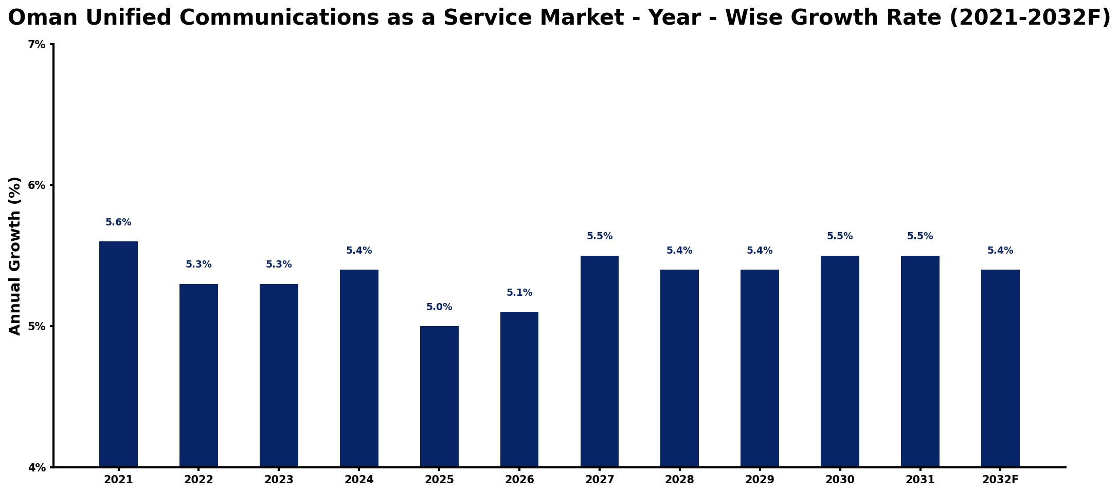 Oman Unified Communications as a Service Market Year-wise Growth Rate and Key Drivers
