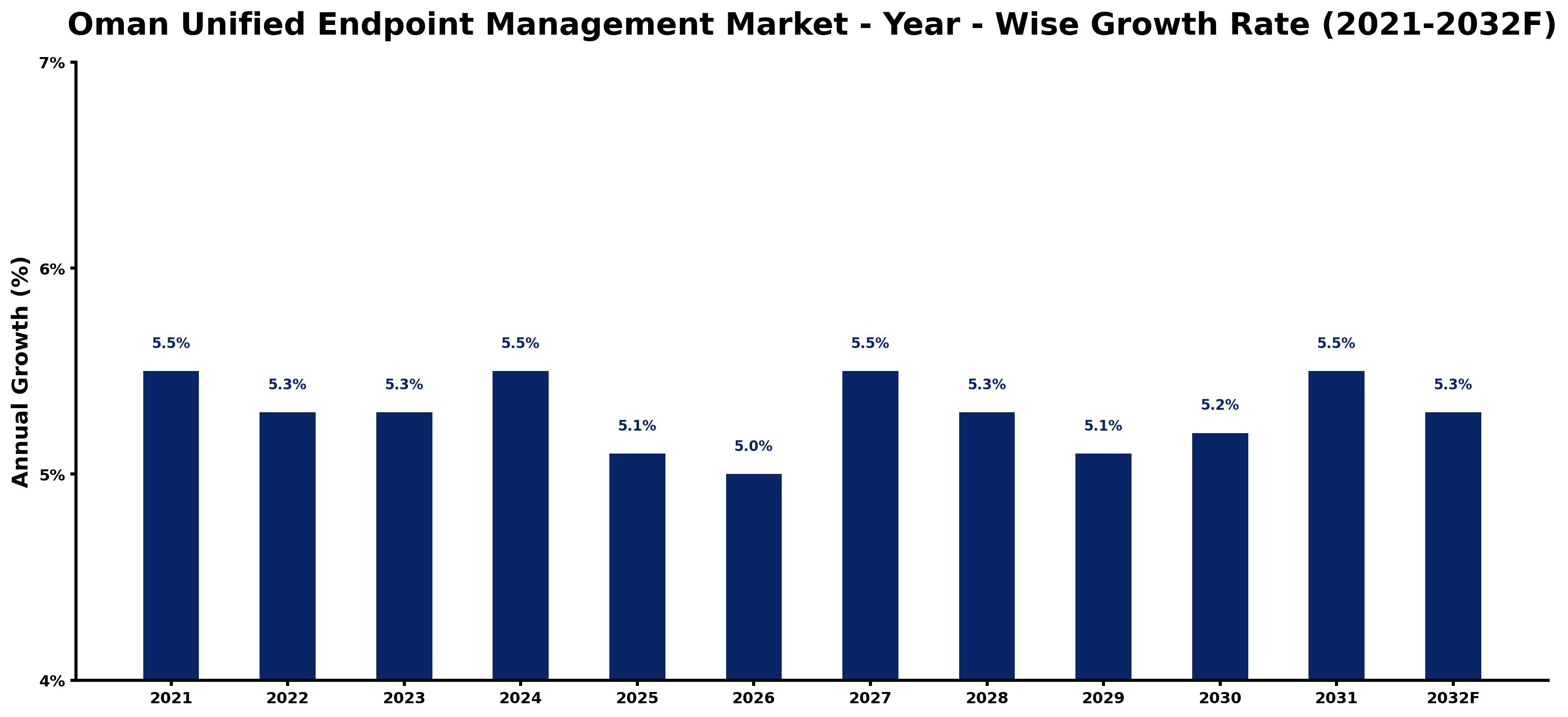 Oman Unified Endpoint Management Market Year-wise Growth Rate and Key Drivers