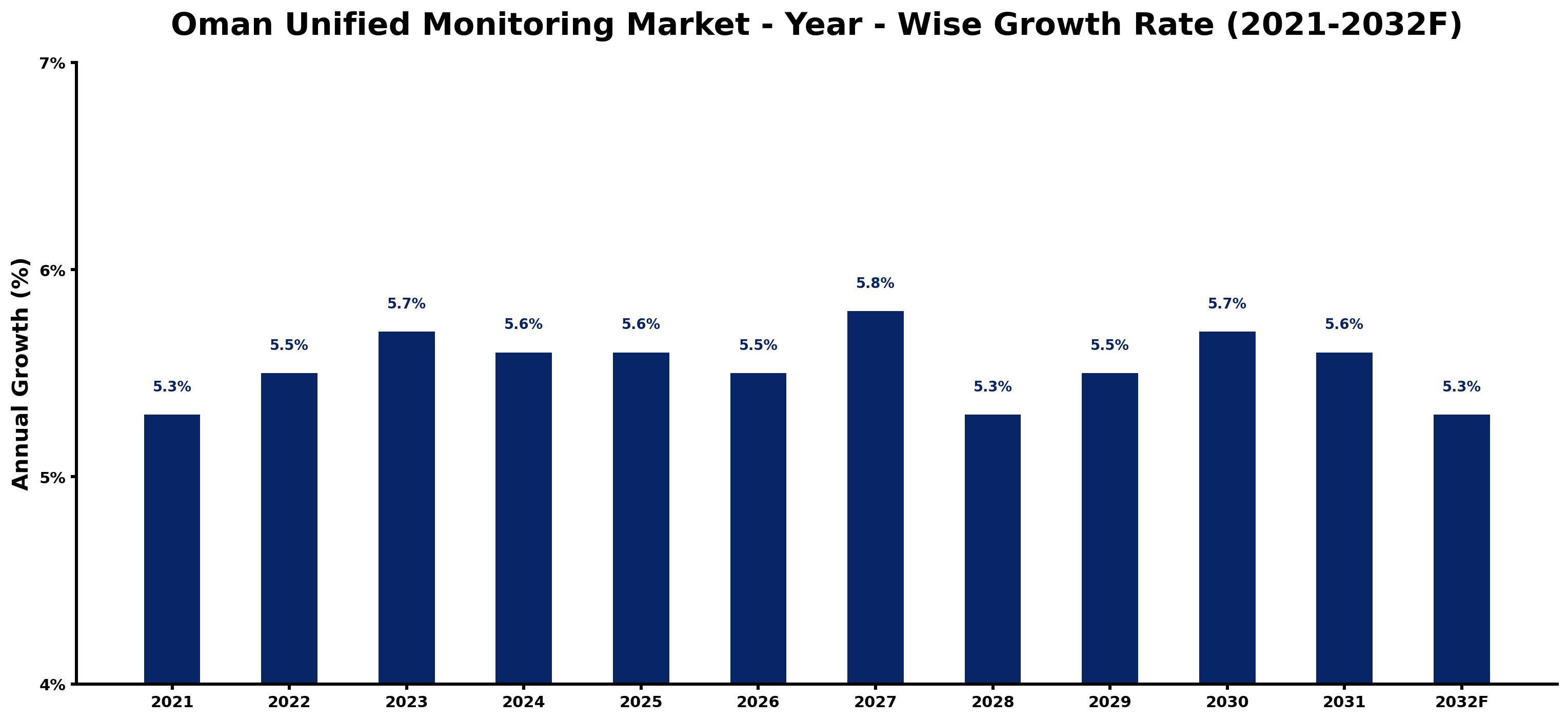 Oman Unified Monitoring Market Year-wise Growth Rate and Key Drivers