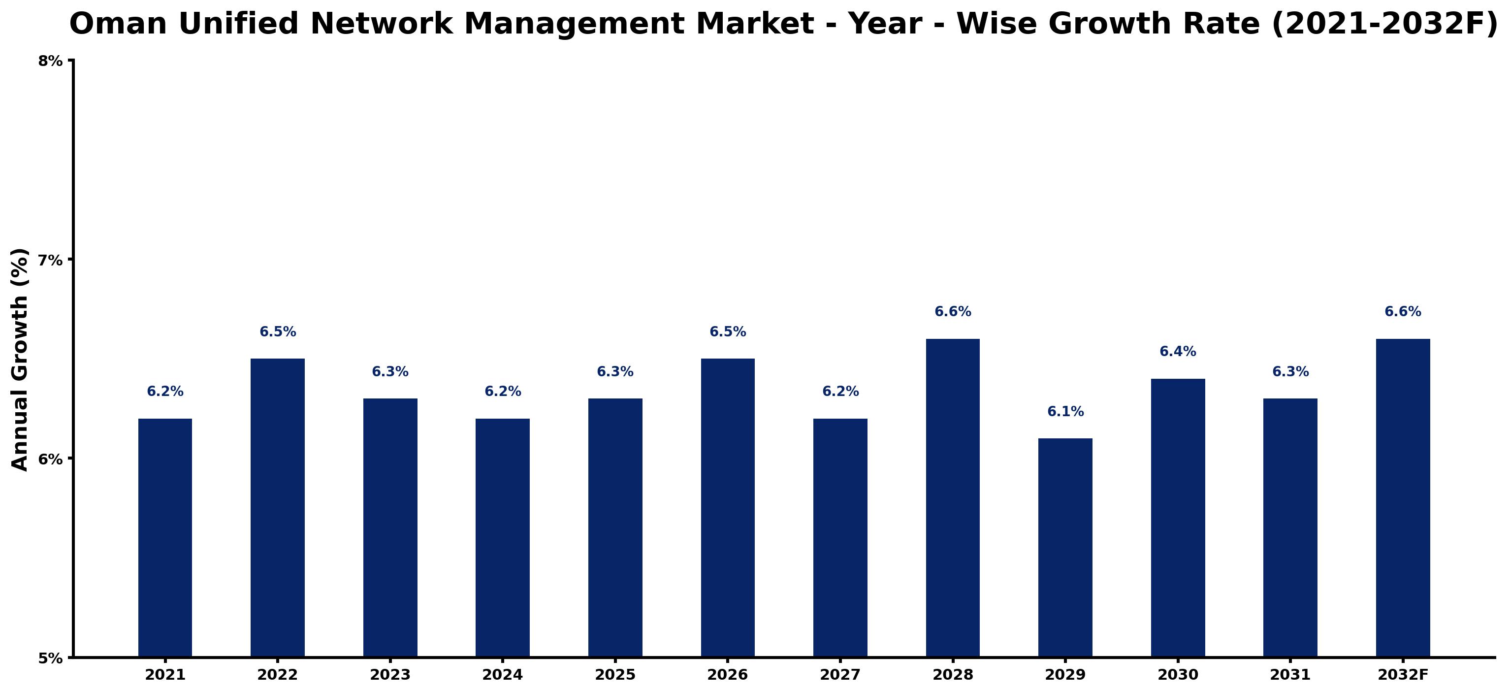 Oman Unified Network Management Market Year-wise Growth Rate and Key Drivers