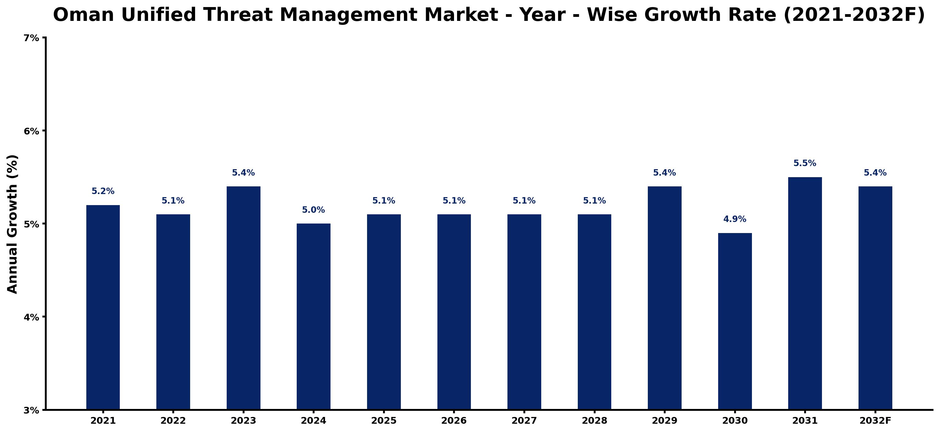 Oman Unified Threat Management Market Year-wise Growth Rate and Key Drivers