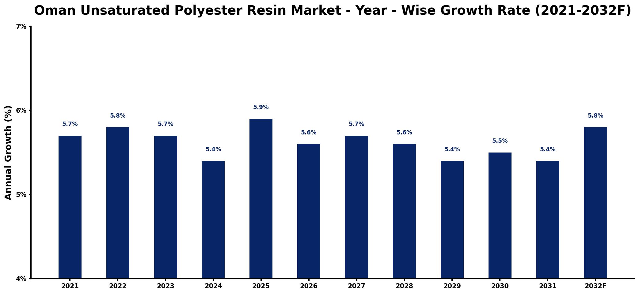 Oman Unsaturated Polyester Resin Market Year-wise Growth Rate and Key Drivers