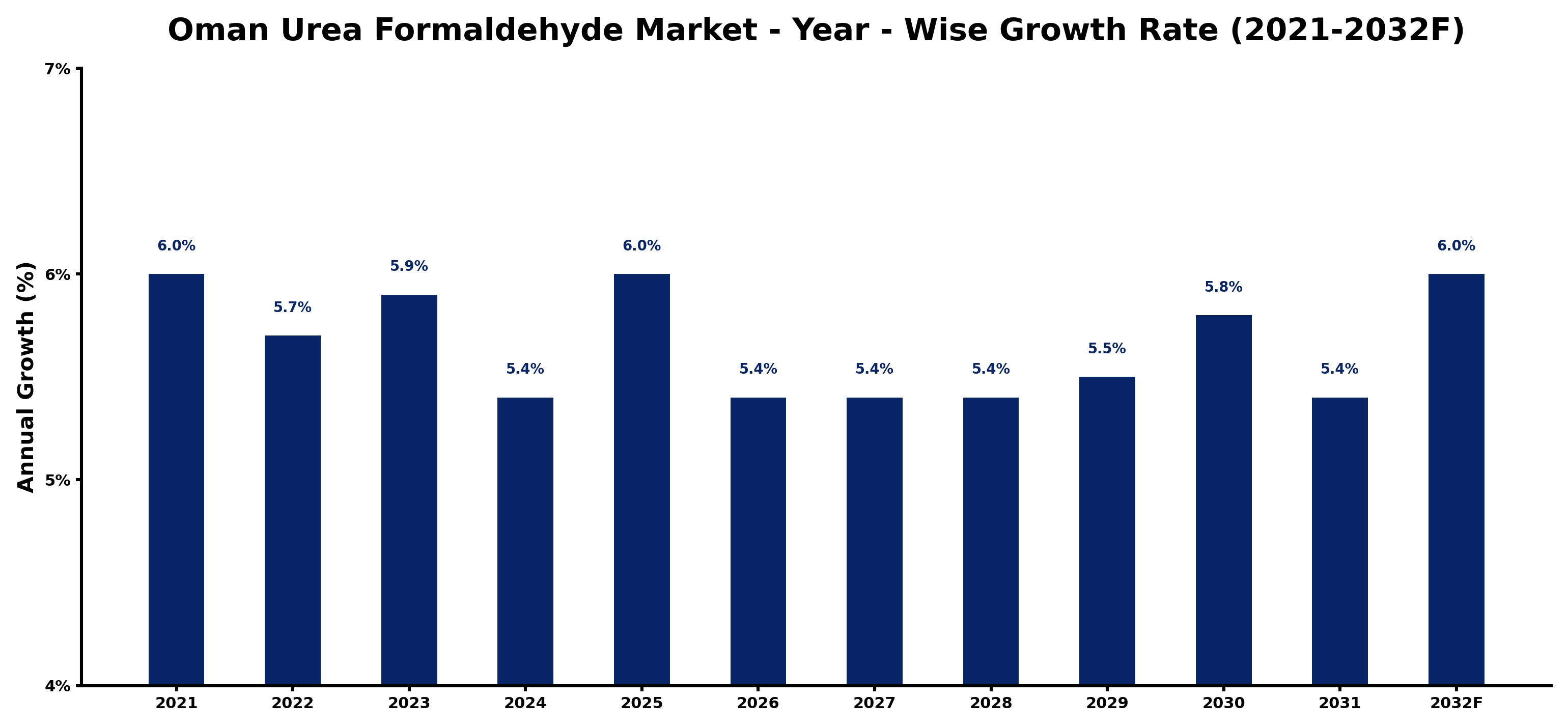 Oman Urea Formaldehyde Market Year-wise Growth Rate and Key Drivers