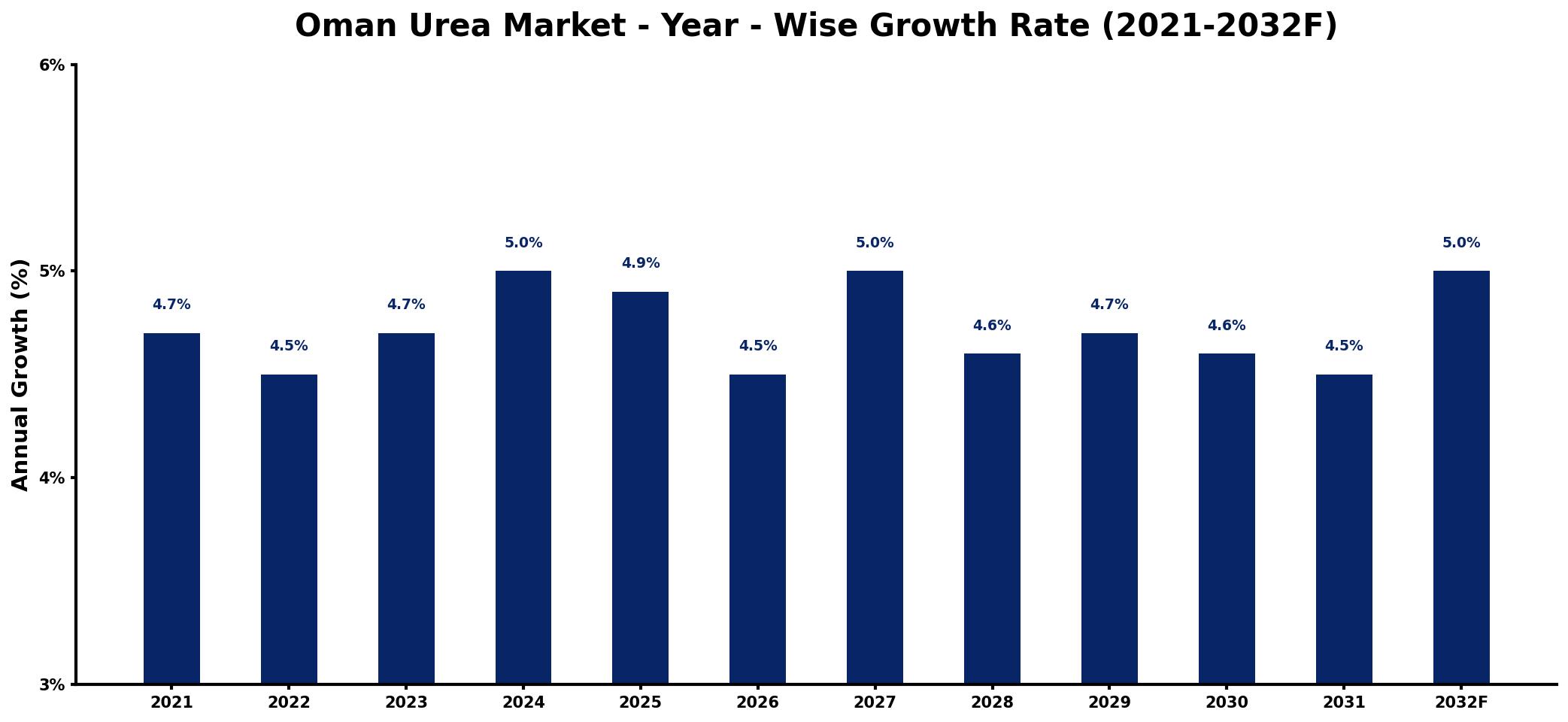 Oman Urea Market Year-wise Growth Rate and Key Drivers