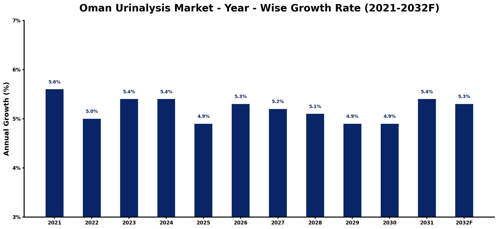 Oman Urinalysis Market Year-wise Growth Rate and Key Drivers