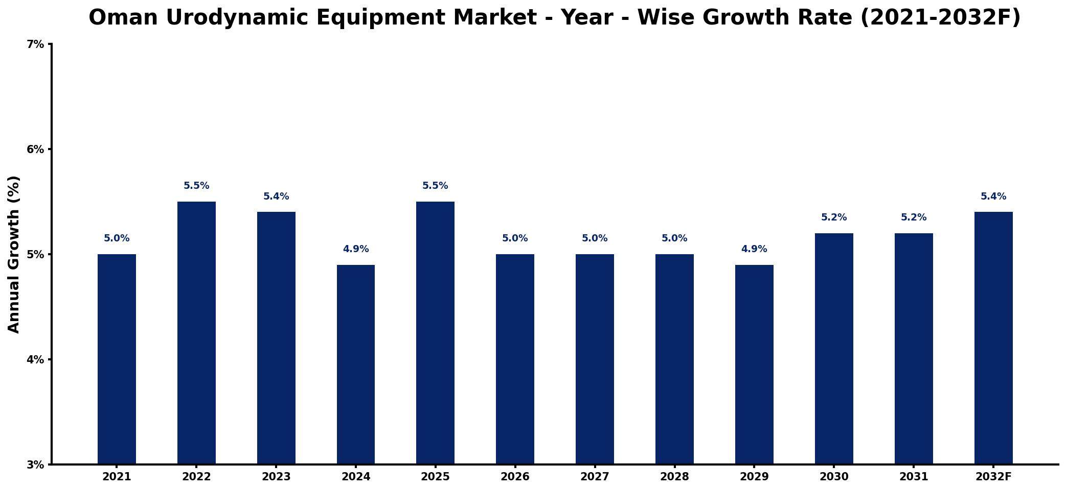 Oman Urodynamic Equipment Market Year-wise Growth Rate and Key Drivers