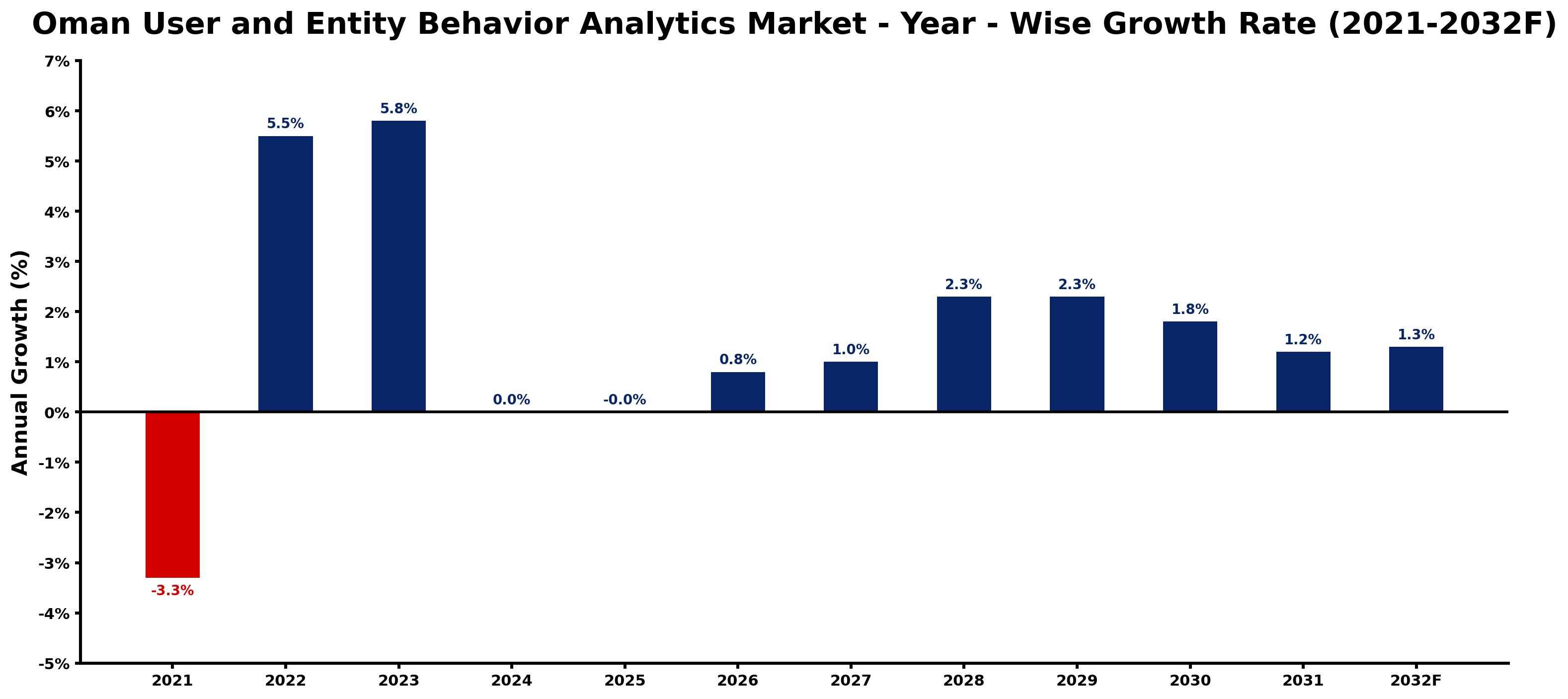 Oman User and Entity Behavior Analytics Market Year-wise Growth Rate and Key Drivers
