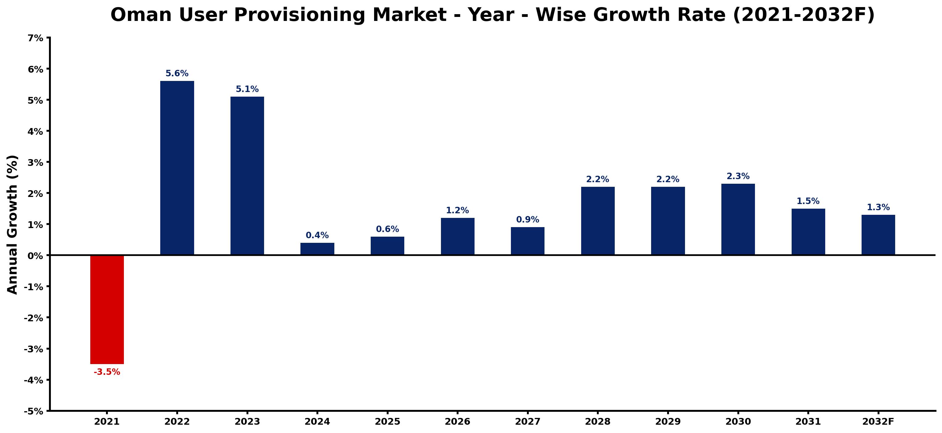 Oman User Provisioning Market Year-wise Growth Rate and Key Drivers