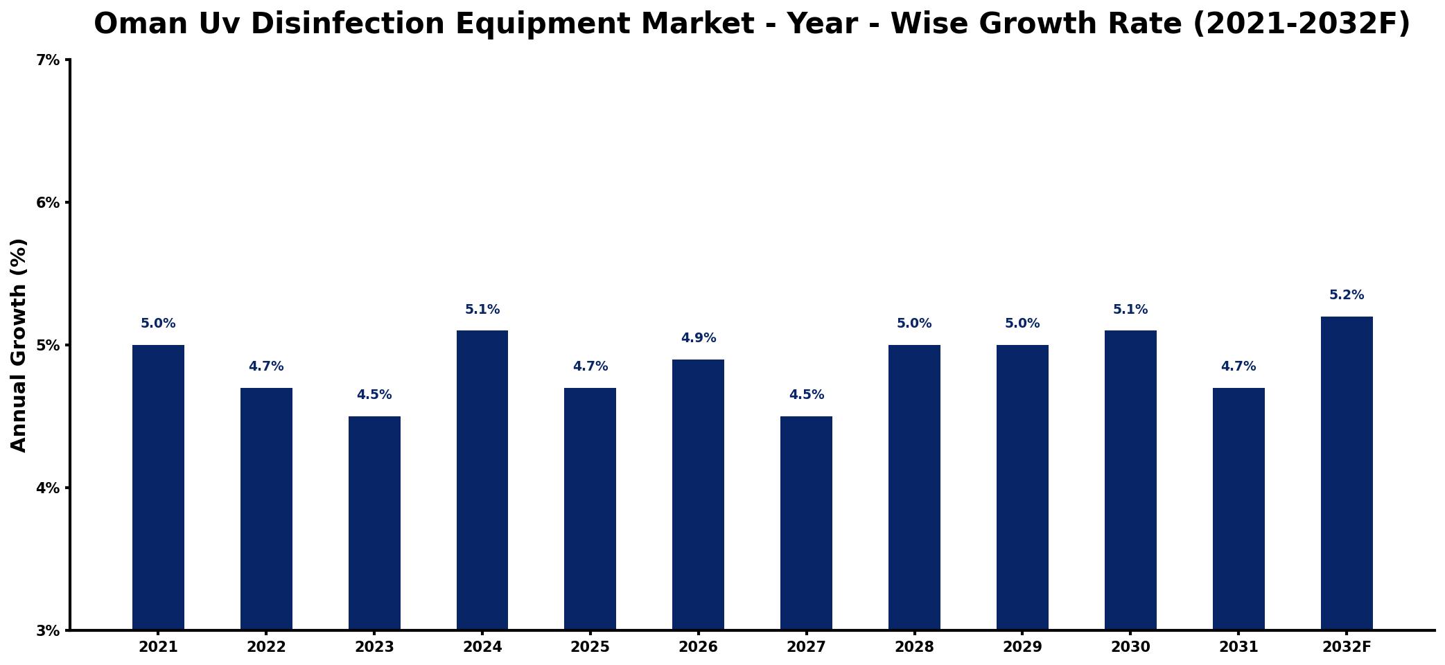 Oman Uv Disinfection Equipment Market Year-wise Growth Rate and Key Drivers