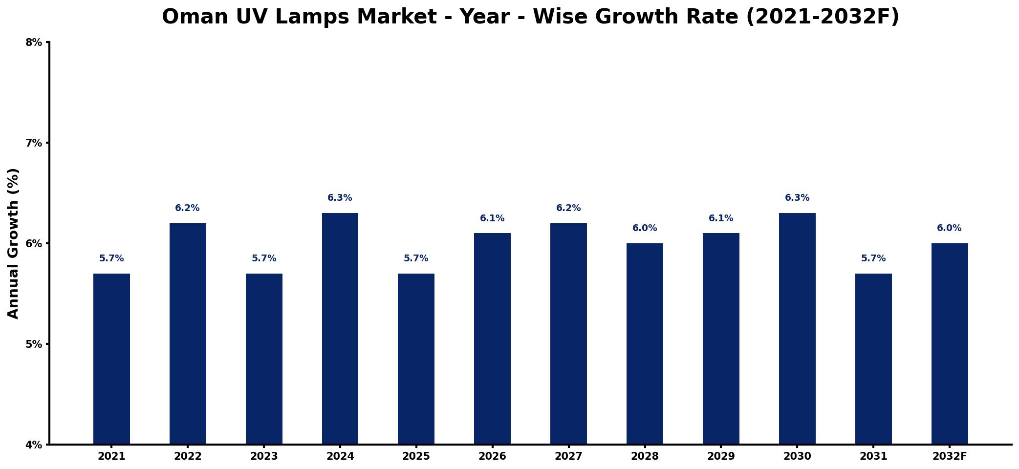 Oman UV Lamps Market Year-wise Growth Rate and Key Drivers