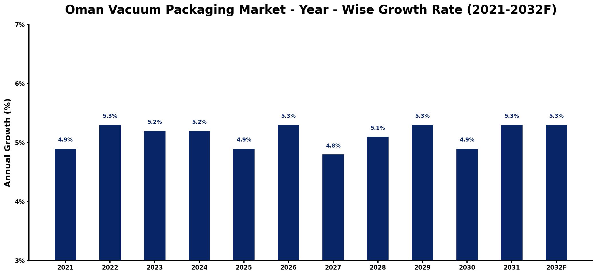 Oman Vacuum Packaging Market Year-wise Growth Rate and Key Drivers