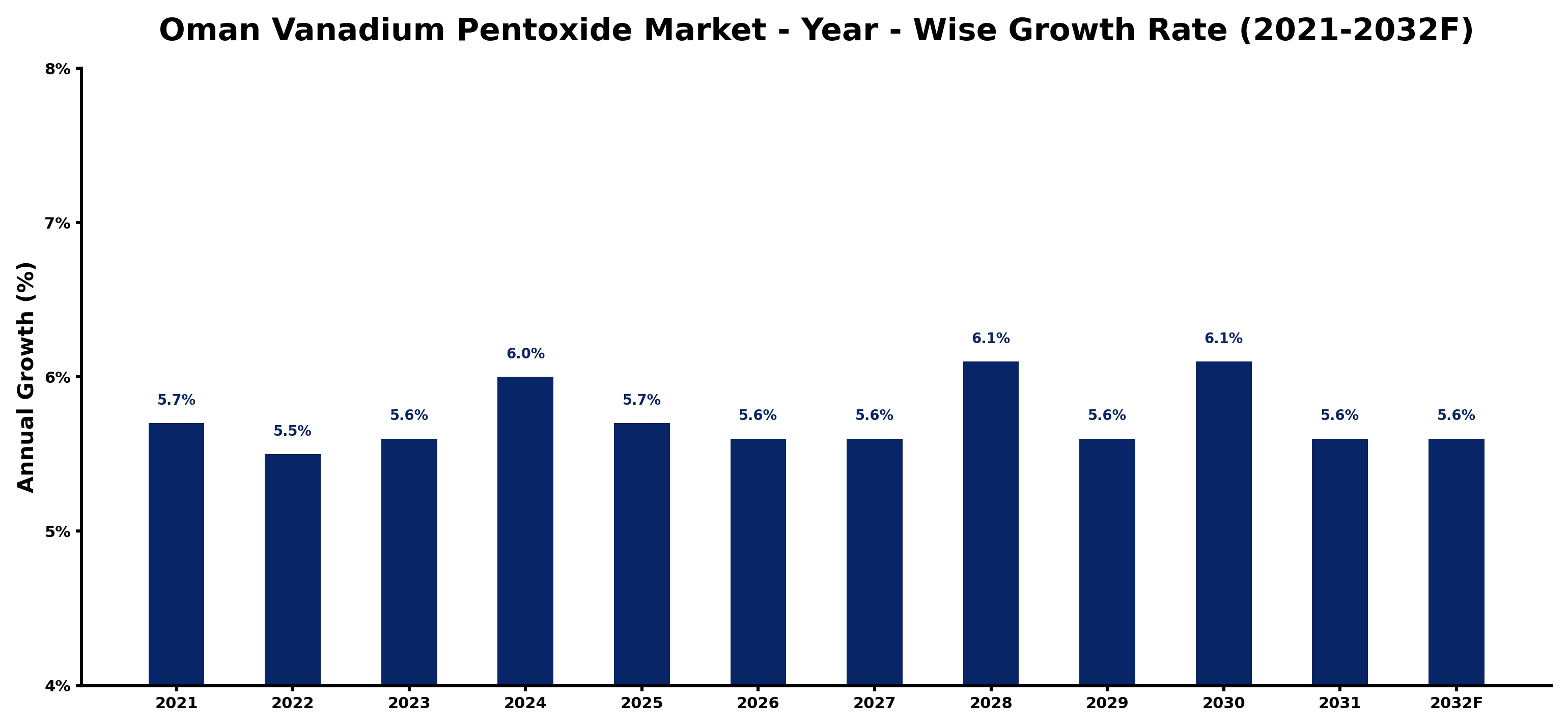 Oman Vanadium Pentoxide Market Year-wise Growth Rate and Key Drivers