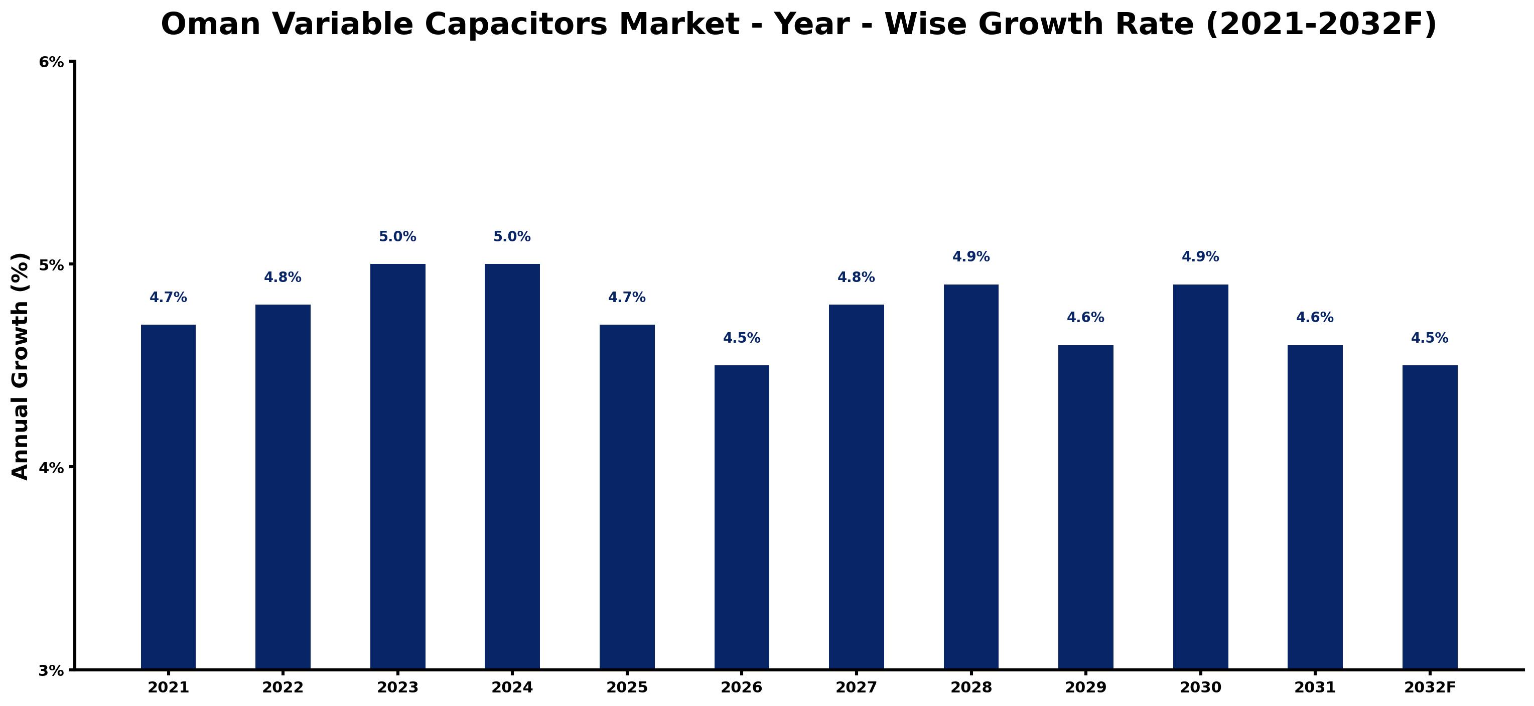 Oman Variable Capacitors Market Year-wise Growth Rate and Key Drivers