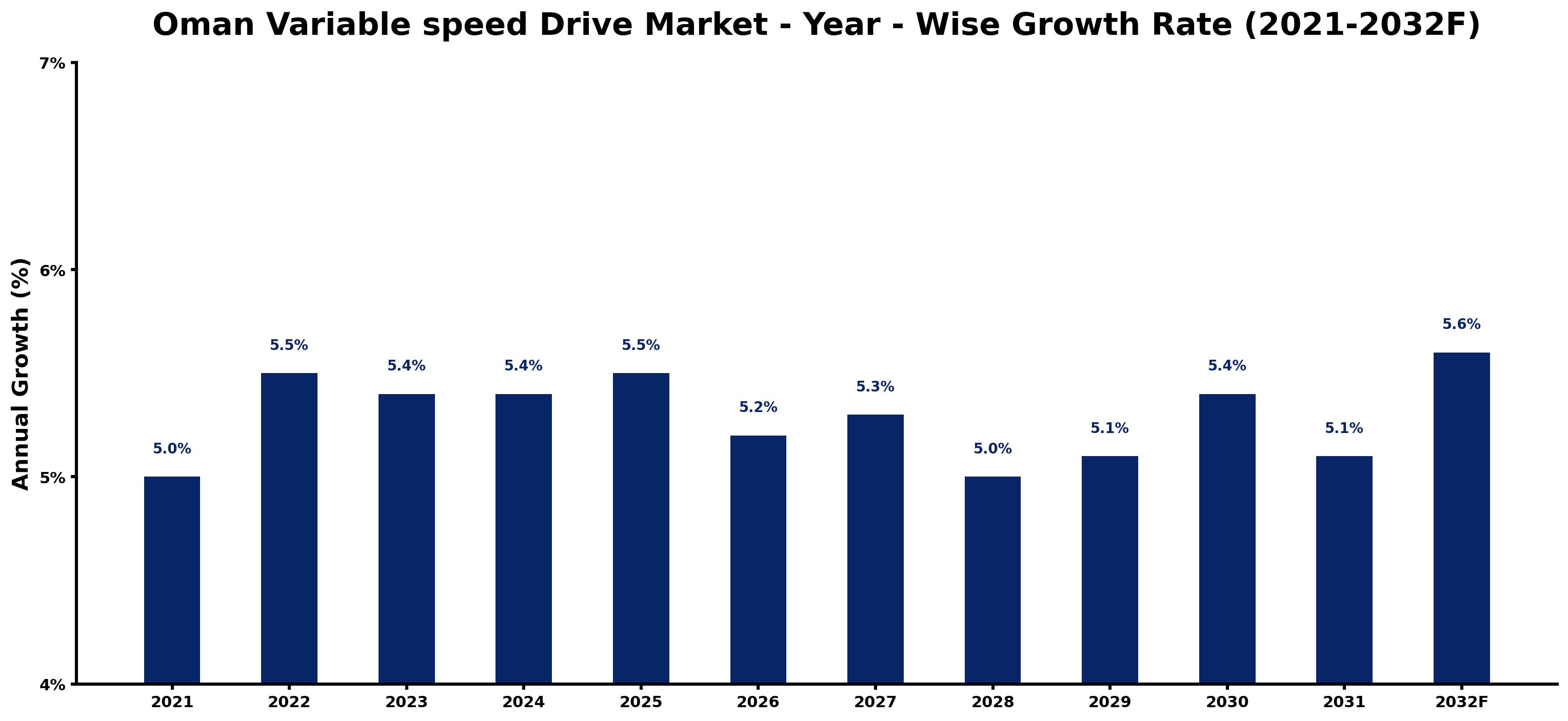 Oman Variable speed Drive Market Year-wise Growth Rate and Key Drivers