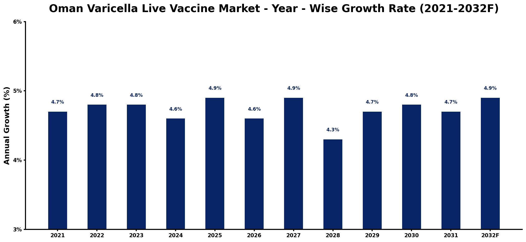 Oman Varicella Live Vaccine Market Year-wise Growth Rate and Key Drivers