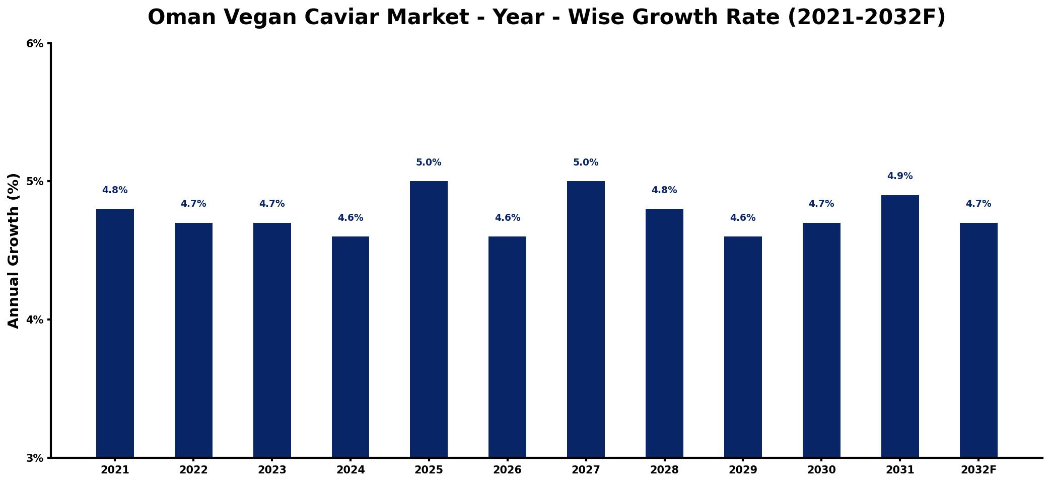Oman Vegan Caviar Market Year-wise Growth Rate and Key Drivers