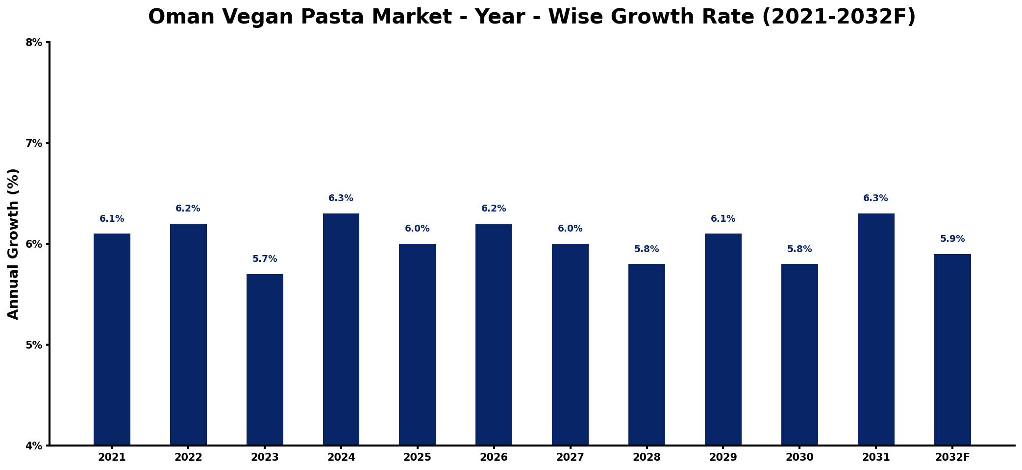 Oman Vegan Pasta Market Year-wise Growth Rate and Key Drivers