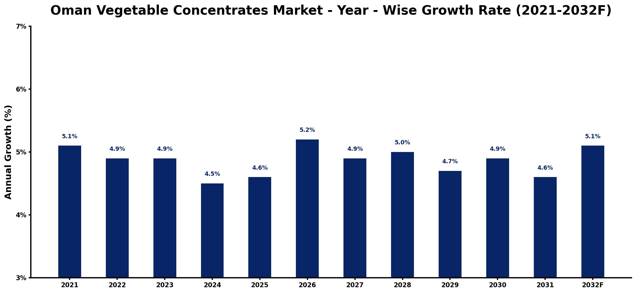 Oman Vegetable Concentrates Market Year-wise Growth Rate and Key Drivers