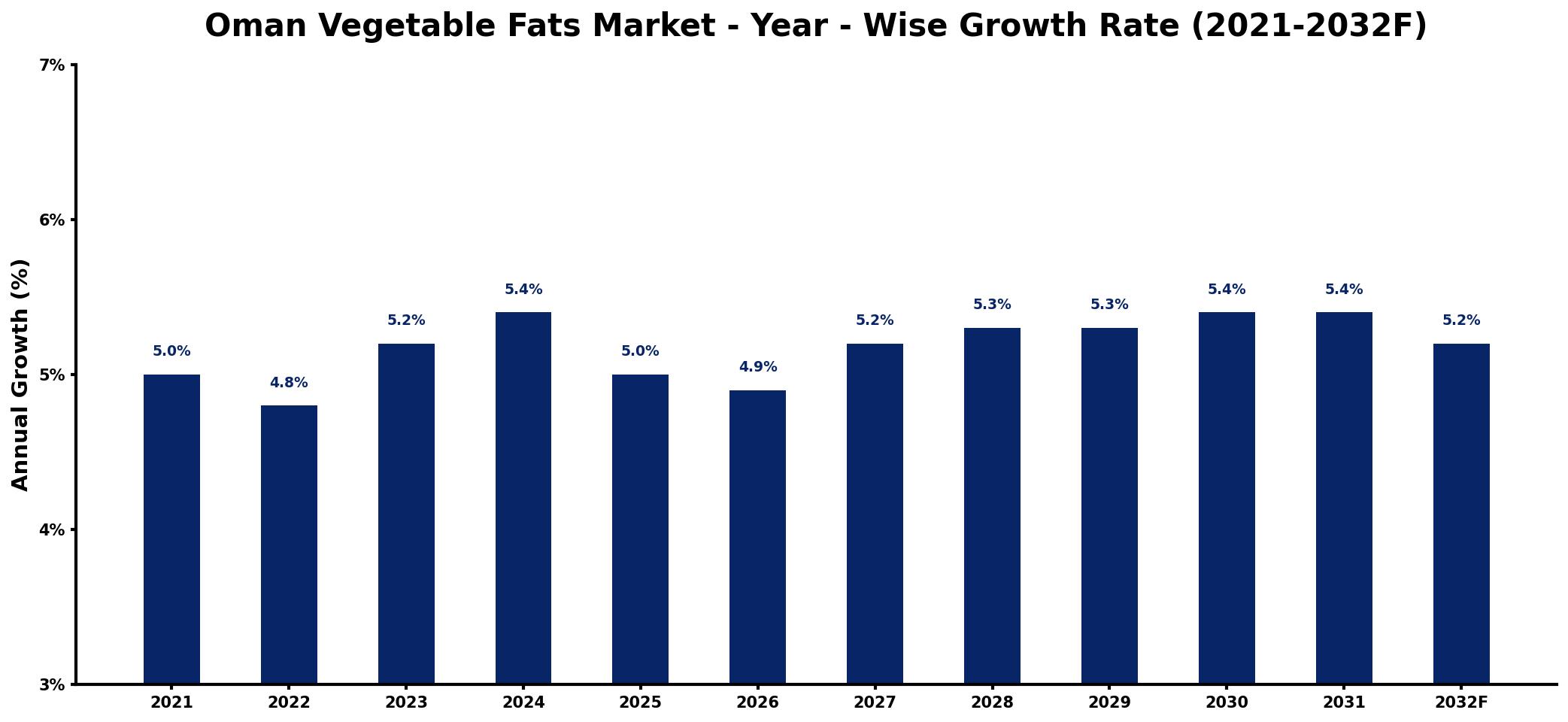 Oman Vegetable Fats Market Year-wise Growth Rate and Key Drivers
