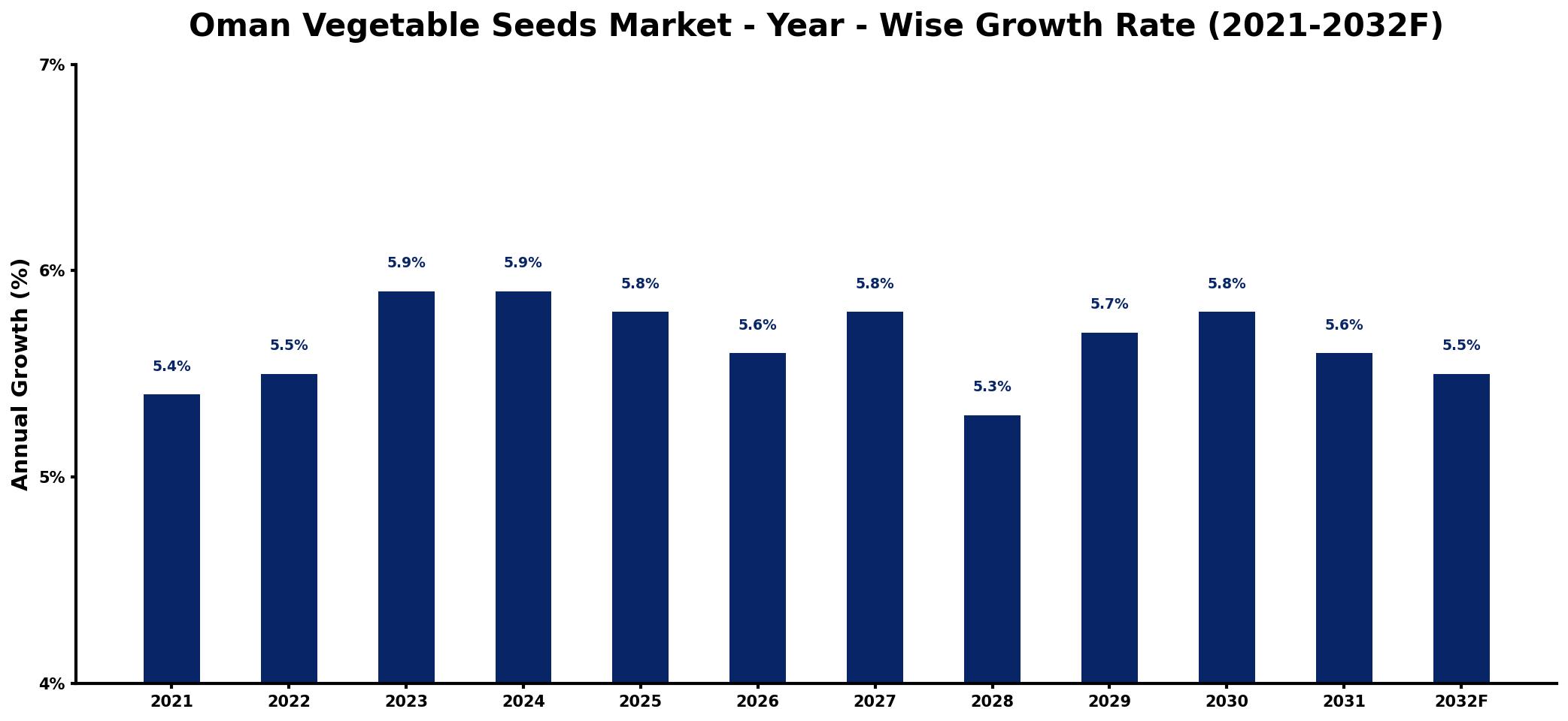 Oman Vegetable Seeds Market Year-wise Growth Rate and Key Drivers