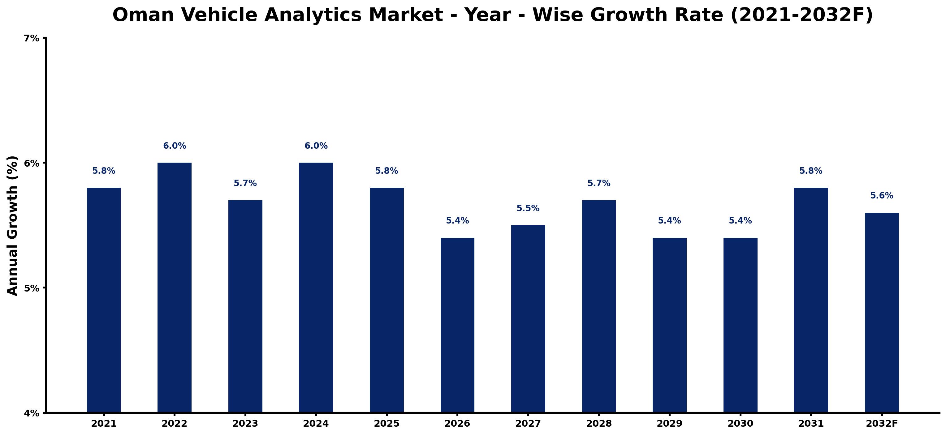 Oman Vehicle Analytics Market Year-wise Growth Rate and Key Drivers