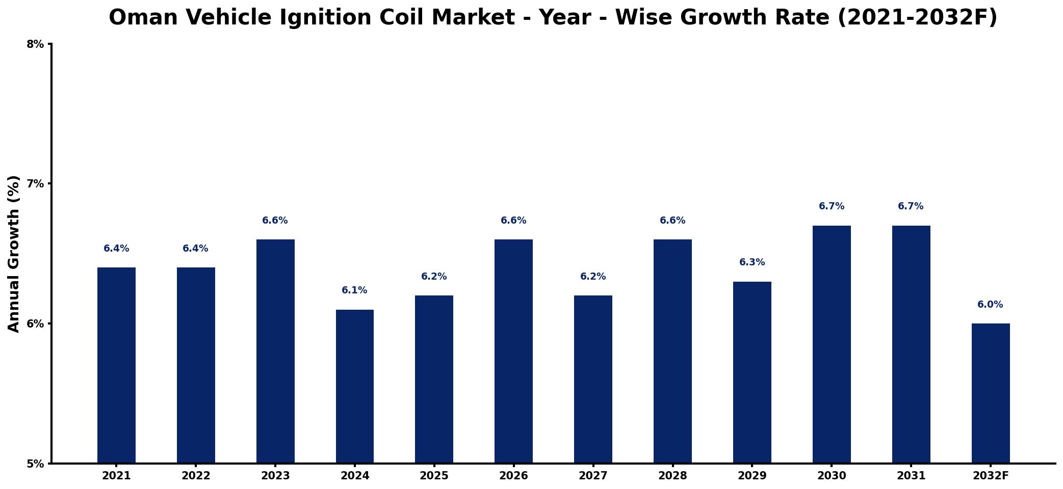Oman Vehicle Ignition Coil Market Year-wise Growth Rate and Key Drivers