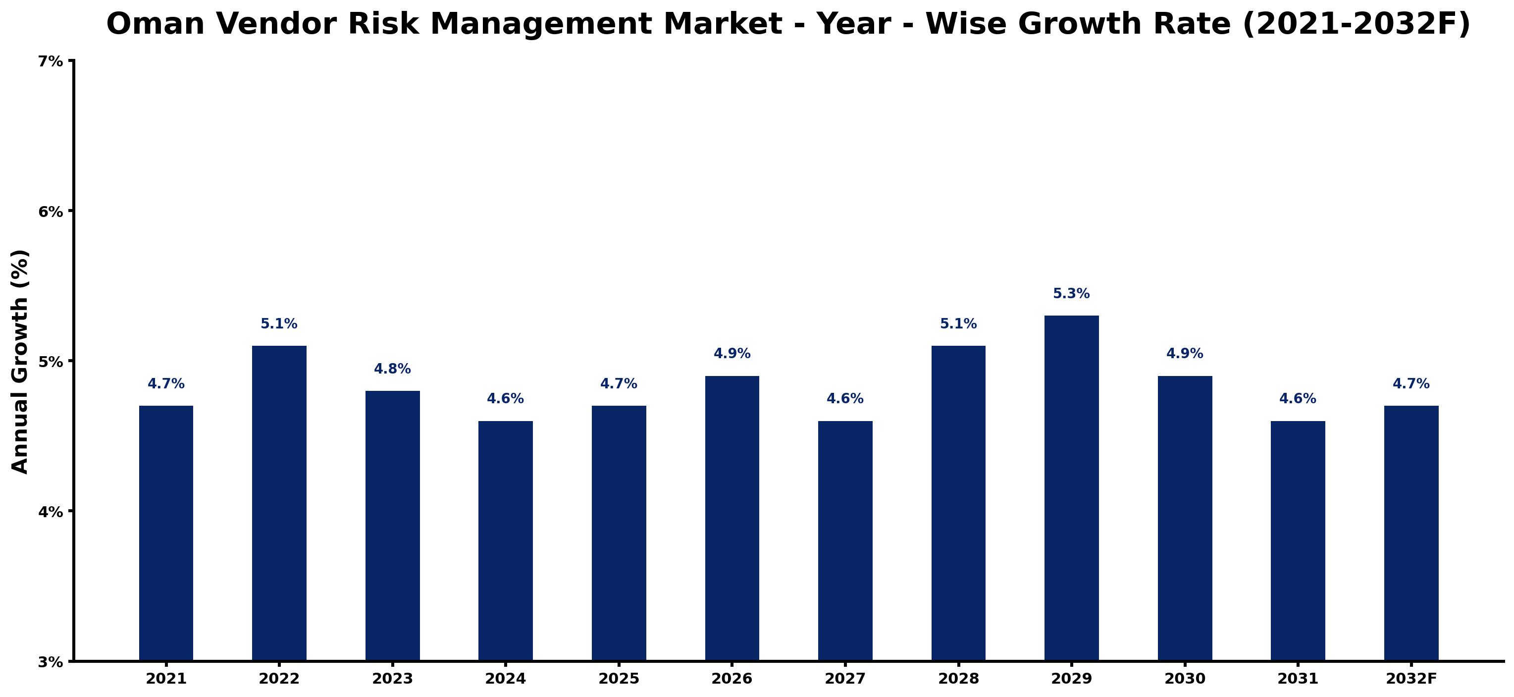 Oman Vendor Risk Management Market Year-wise Growth Rate and Key Drivers