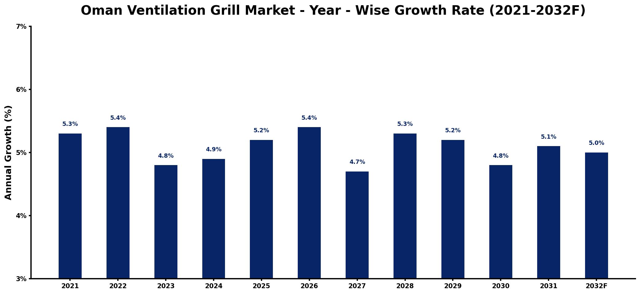 Oman Ventilation Grill Market Year-wise Growth Rate and Key Drivers
