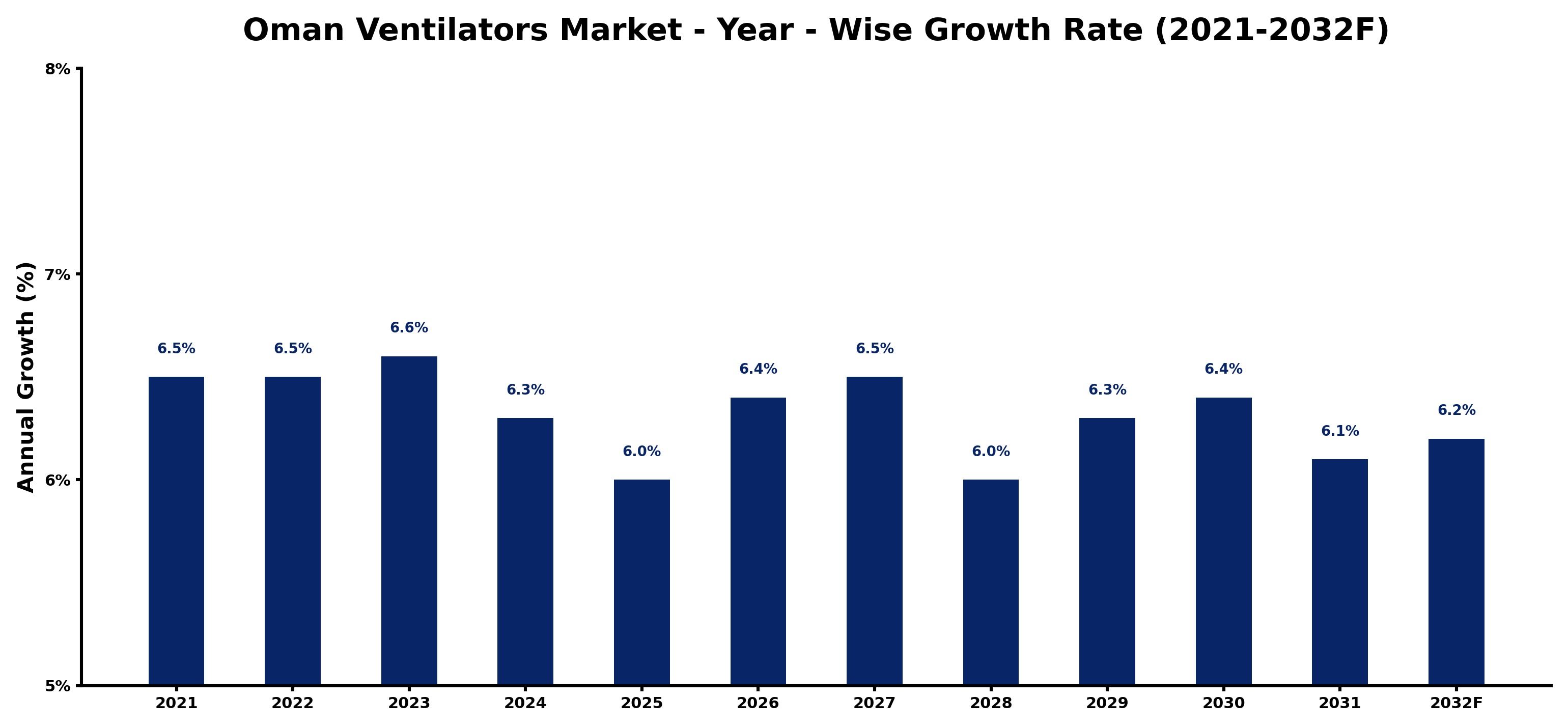 Oman Ventilators Market Year-wise Growth Rate and Key Drivers