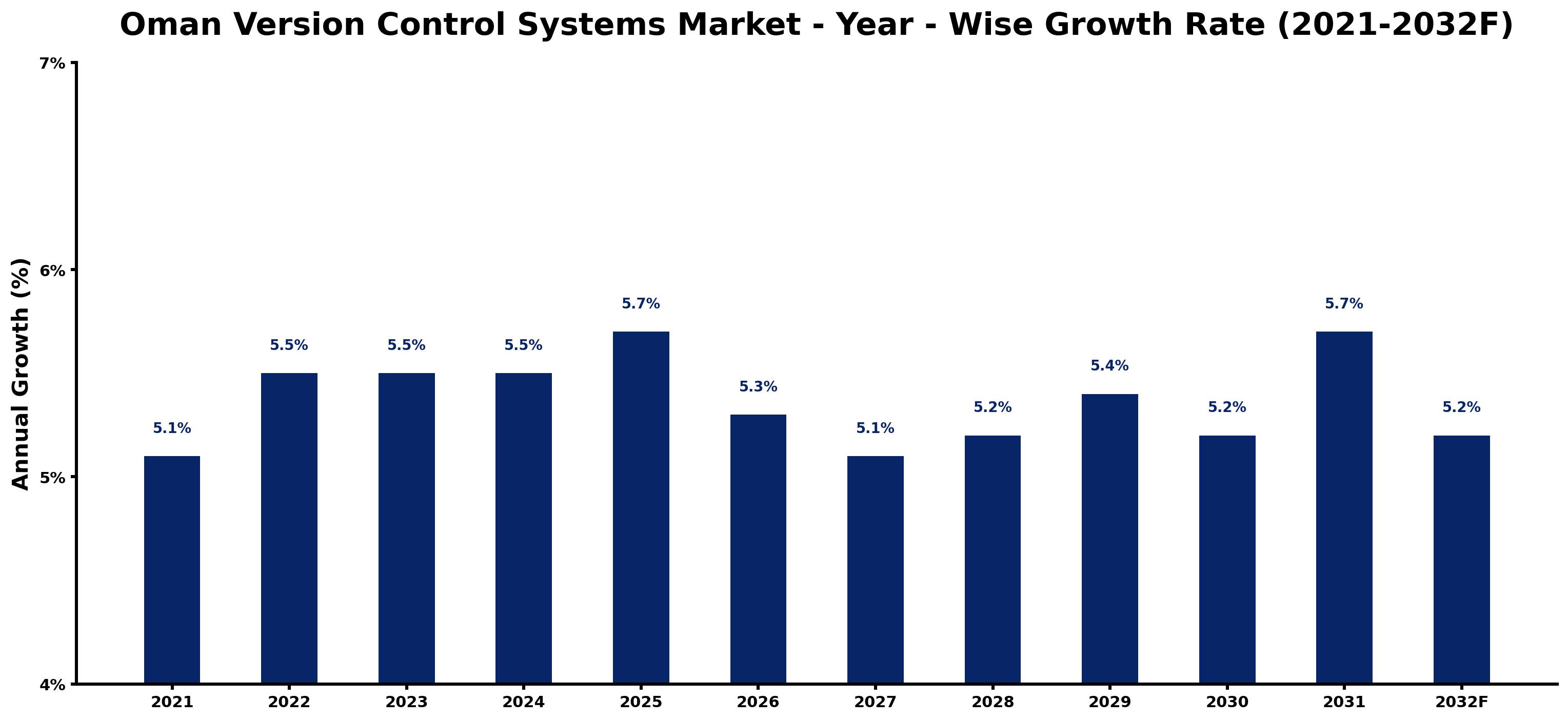 Oman Version Control Systems Market Year-wise Growth Rate and Key Drivers