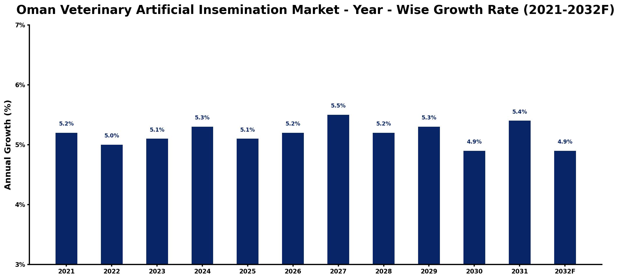 Oman Veterinary Artificial Insemination Market Year-wise Growth Rate and Key Drivers