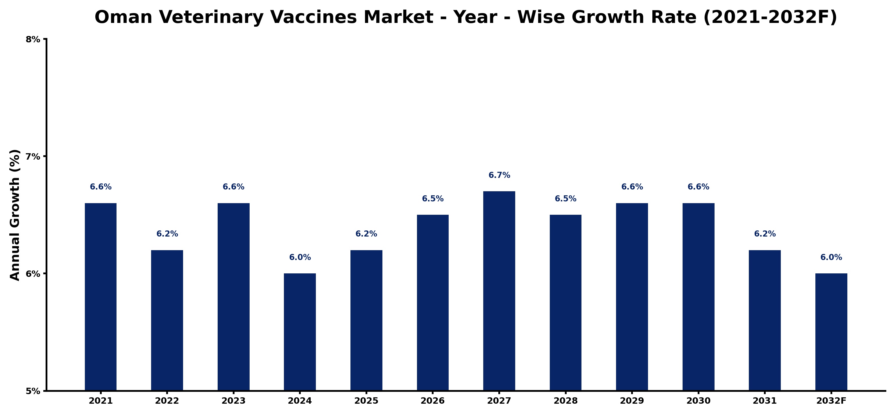 Oman Veterinary Vaccines Market Year-wise Growth Rate and Key Drivers
