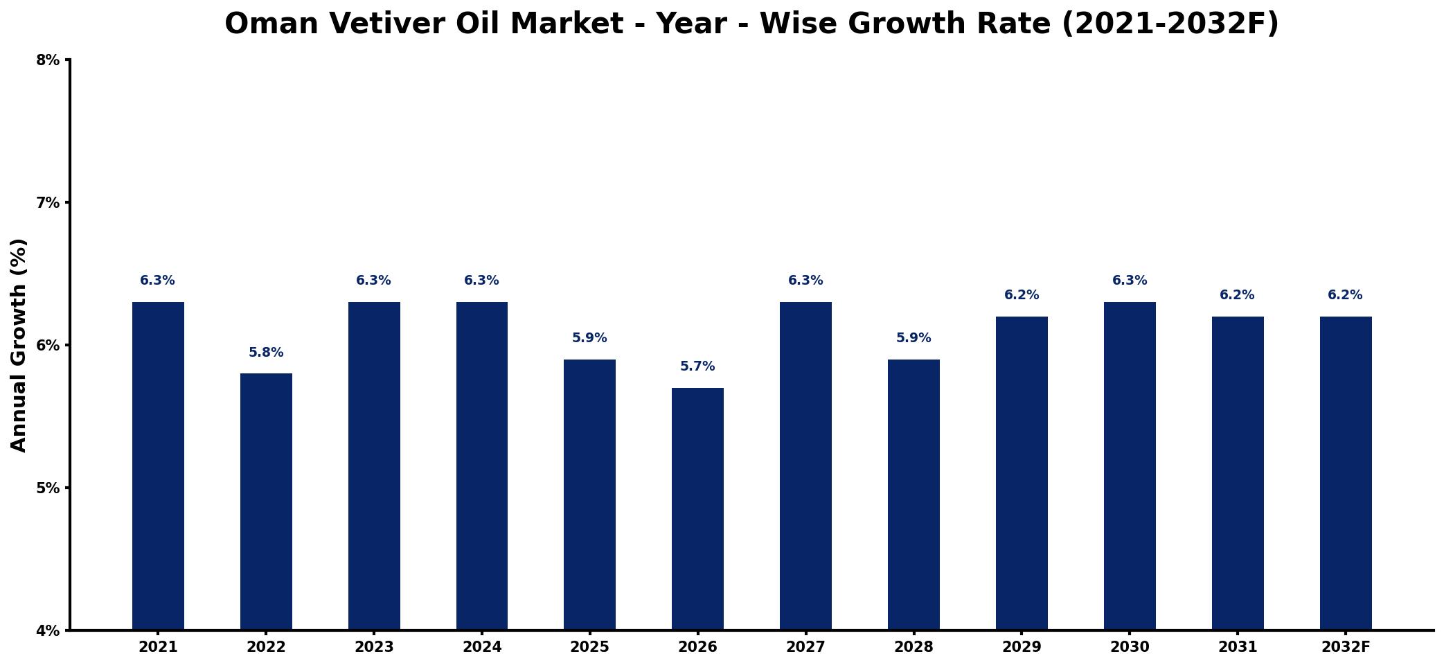 Oman Vetiver Oil Market Year-wise Growth Rate and Key Drivers