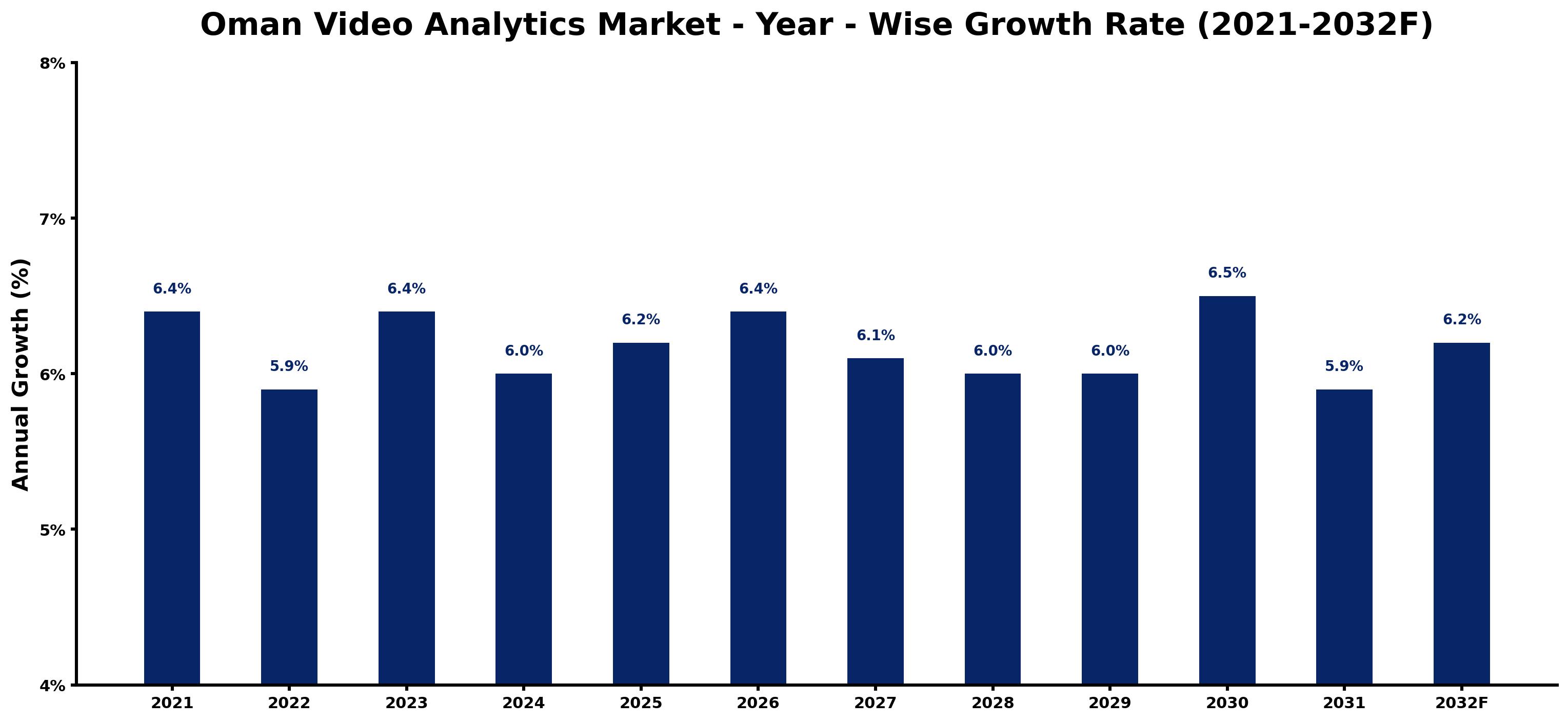 Oman Video Analytics Market Year-wise Growth Rate and Key Drivers