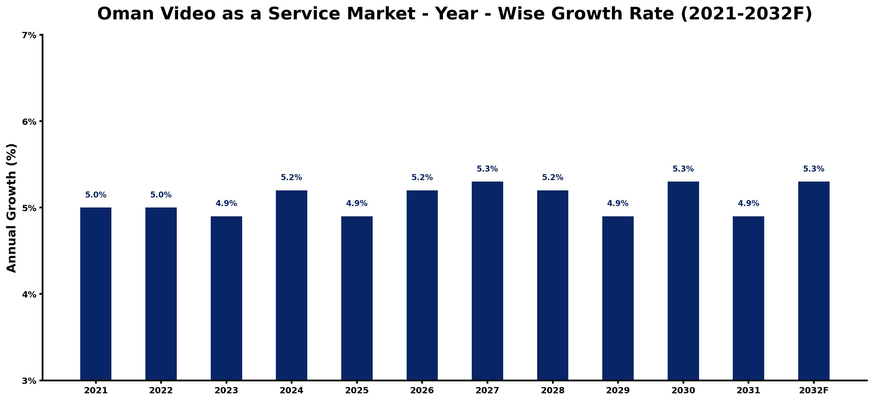 Oman Video as a Service Market Year-wise Growth Rate and Key Drivers