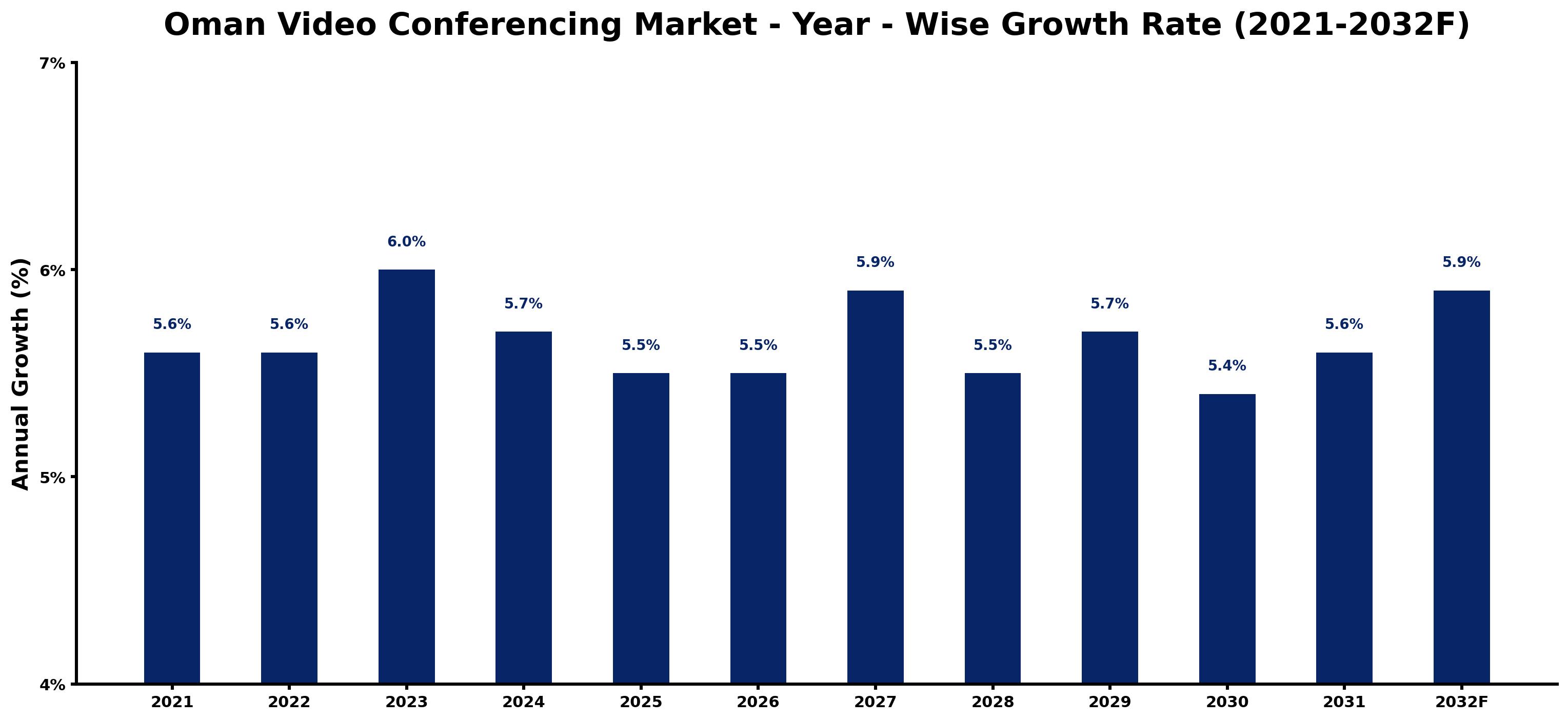 Oman Video Conferencing Market Year-wise Growth Rate and Key Drivers